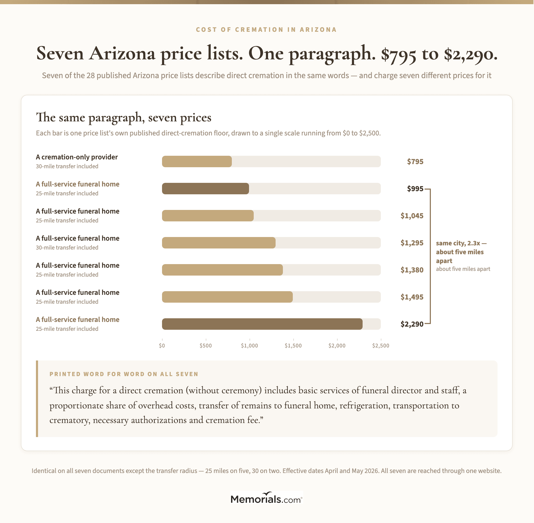 A horizontal bar chart titled "Seven Arizona price lists. One paragraph. $795 to $2,290." Seven bars on one $0โ$2,500 scale, labeled by business type with no firm or city named, low to high: a cremation-only provider $795; a full-service funeral home $995; a second at $1,045; a third at $1,295; then three more at $1,380, $1,495 and $2,290. Each row notes the transfer radius its price includes โ 25 miles on five, 30 on two. The $995 and $2,290 bars, both in one city, are highlighted and joined by a bracket reading "same city, 2.3x โ about five miles apart". Beneath the chart, in quotation marks, the shared inclusion sentence quoted above. Footer: effective dates April and May 2026, all seven reached through one website.