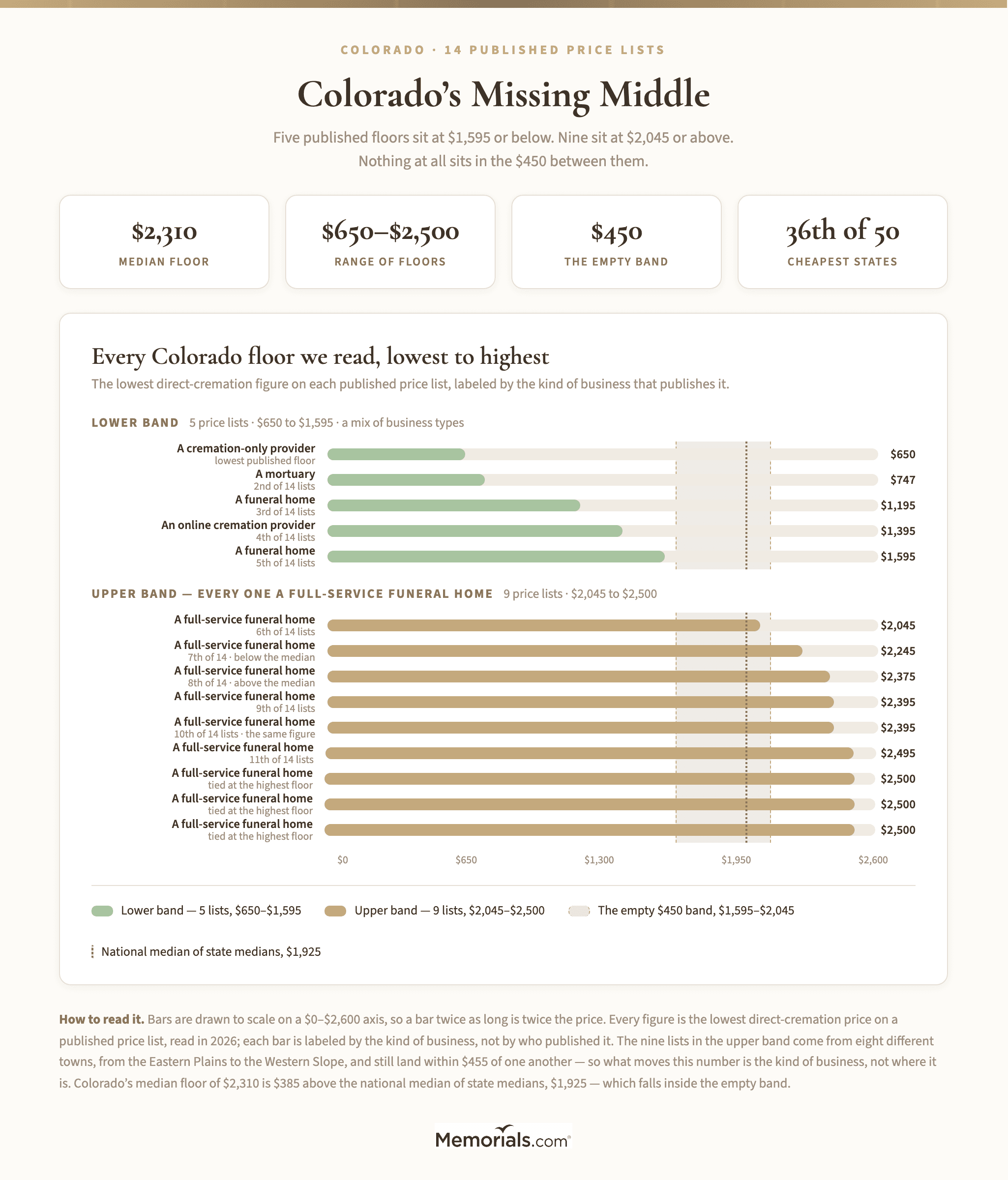 A horizontal bar chart of all fourteen Colorado published direct-cremation floors in ascending order, split into two labeled bands: five lists from $650 to $1,595 and nine from $2,045 to $2,500, with the empty $450 band between them shaded and the $1,925 national median of state medians marked as a dotted line inside it. Bars are drawn to scale on a $0 to $2,600 axis, and each bar is labeled with its town or region, its kind of business, and its published floor