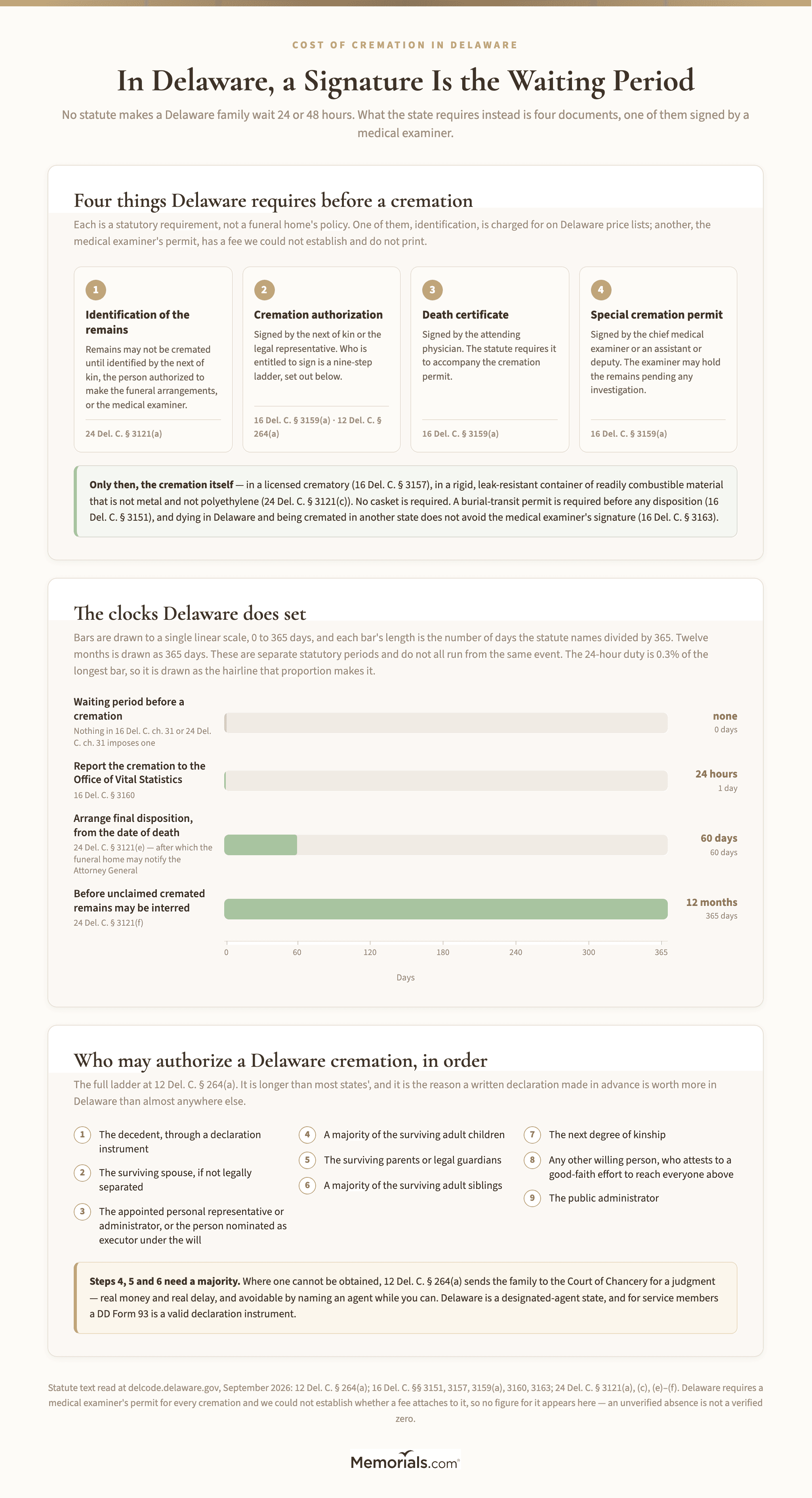 Delaware's cremation statutes in three parts: the four documents required before any cremation, each with its Delaware Code citation and ending with the special cremation permit a medical examiner must sign; four bars drawn to a single 0-to-365-day scale showing that Delaware sets no waiting period at all, a 24-hour duty to report the cremation, 60 days from the date of death to arrange final disposition, and 12 months before unclaimed cremated remains may be interred; and the nine-step ladder of who may authorize a Delaware cremation