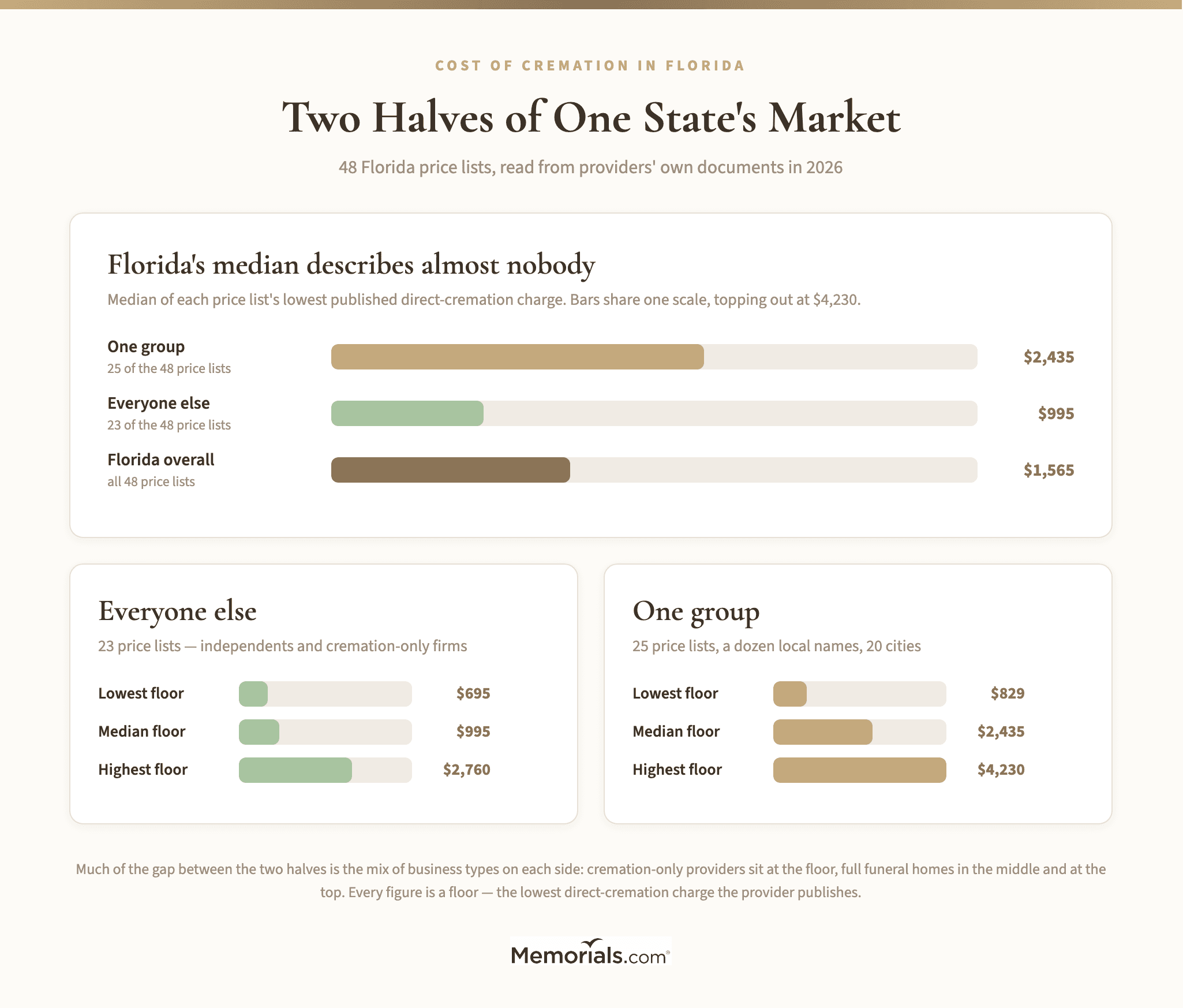 Two stacked distributions of Florida direct-cremation floors: the price lists published by one corporate group against those published by everyone else, with each group's median called out