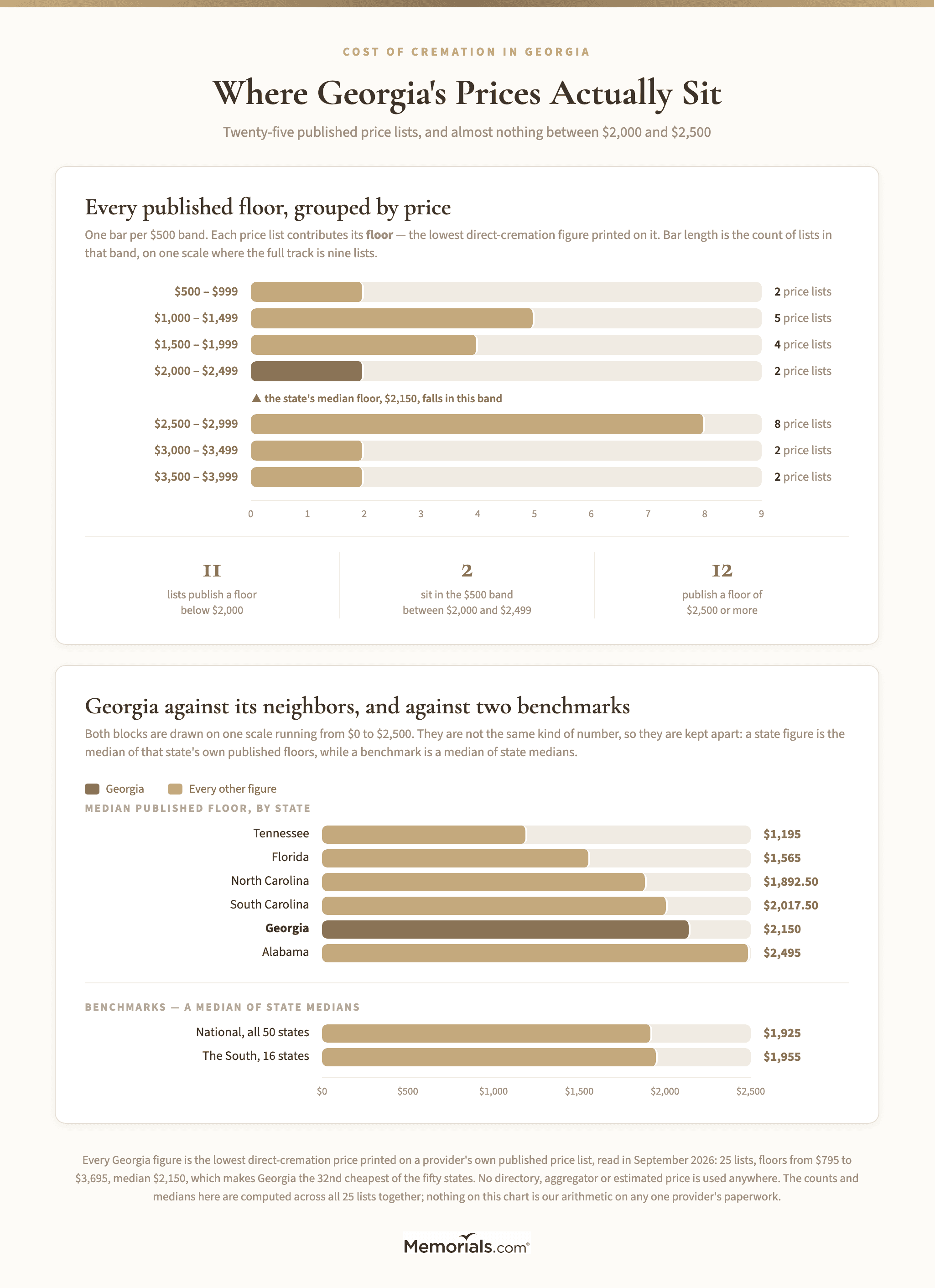 Two bar charts. The first groups Georgia's 25 published price-list floors into $500 bands: 2 lists at $500โ$999, 5 at $1,000โ$1,499, 4 at $1,500โ$1,999, 2 at $2,000โ$2,499 where the state median of $2,150 falls, 8 at $2,500โ$2,999, 2 at $3,000โ$3,499 and 2 at $3,500โ$3,999 โ eleven lists below $2,000, twelve at $2,500 or more, only two in between. The second puts Georgia's $2,150 median floor on one scale beside its five neighbors โ Tennessee $1,195, Florida $1,565, North Carolina $1,892.50, South Carolina $2,017.50, Alabama $2,495 โ and beside the national median of state medians, $1,925, and the South's, $1,955
