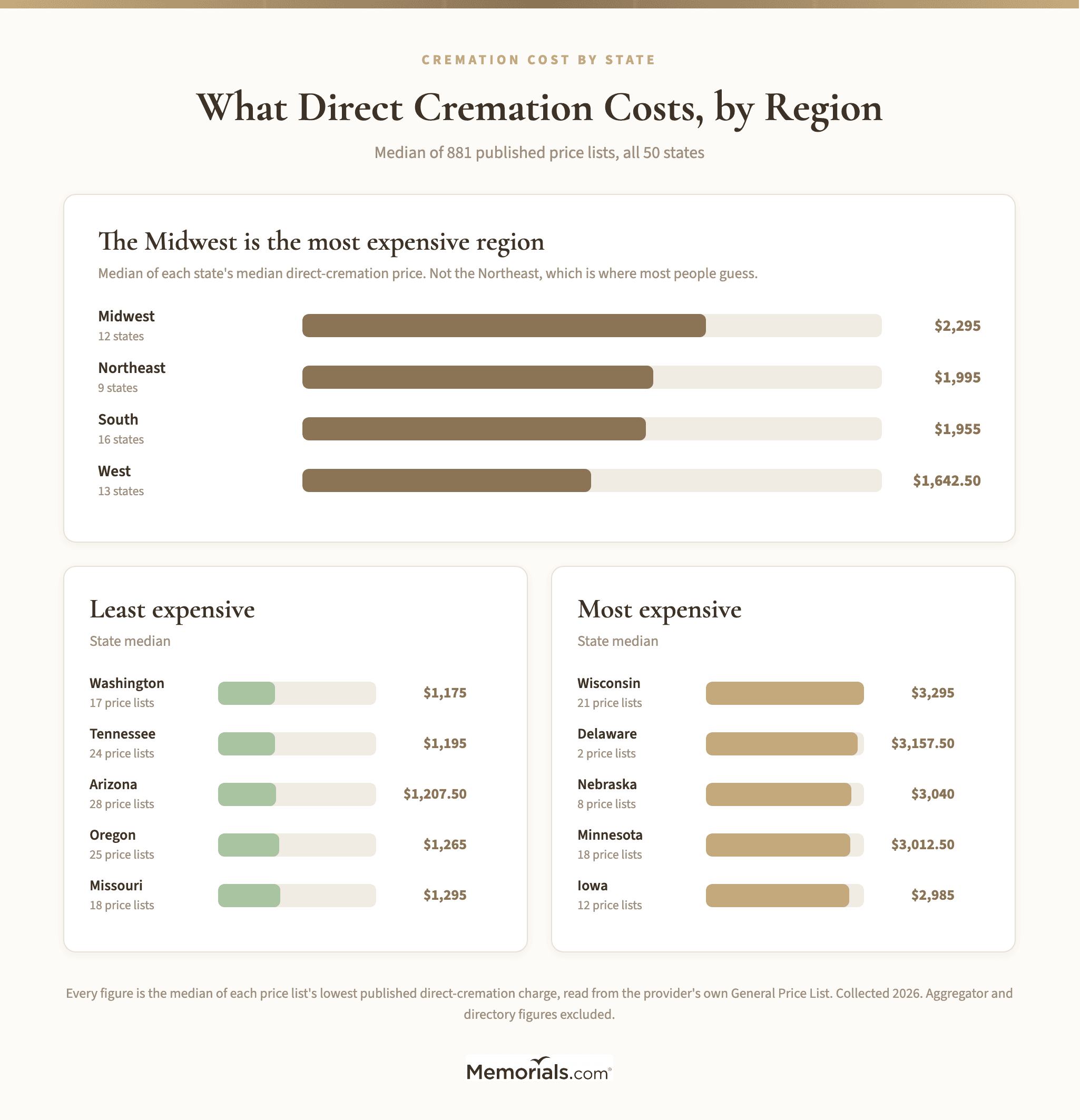 Bar charts comparing median direct-cremation price across the four census regions, with the five least and five most expensive states beside them and the number of price lists behind each