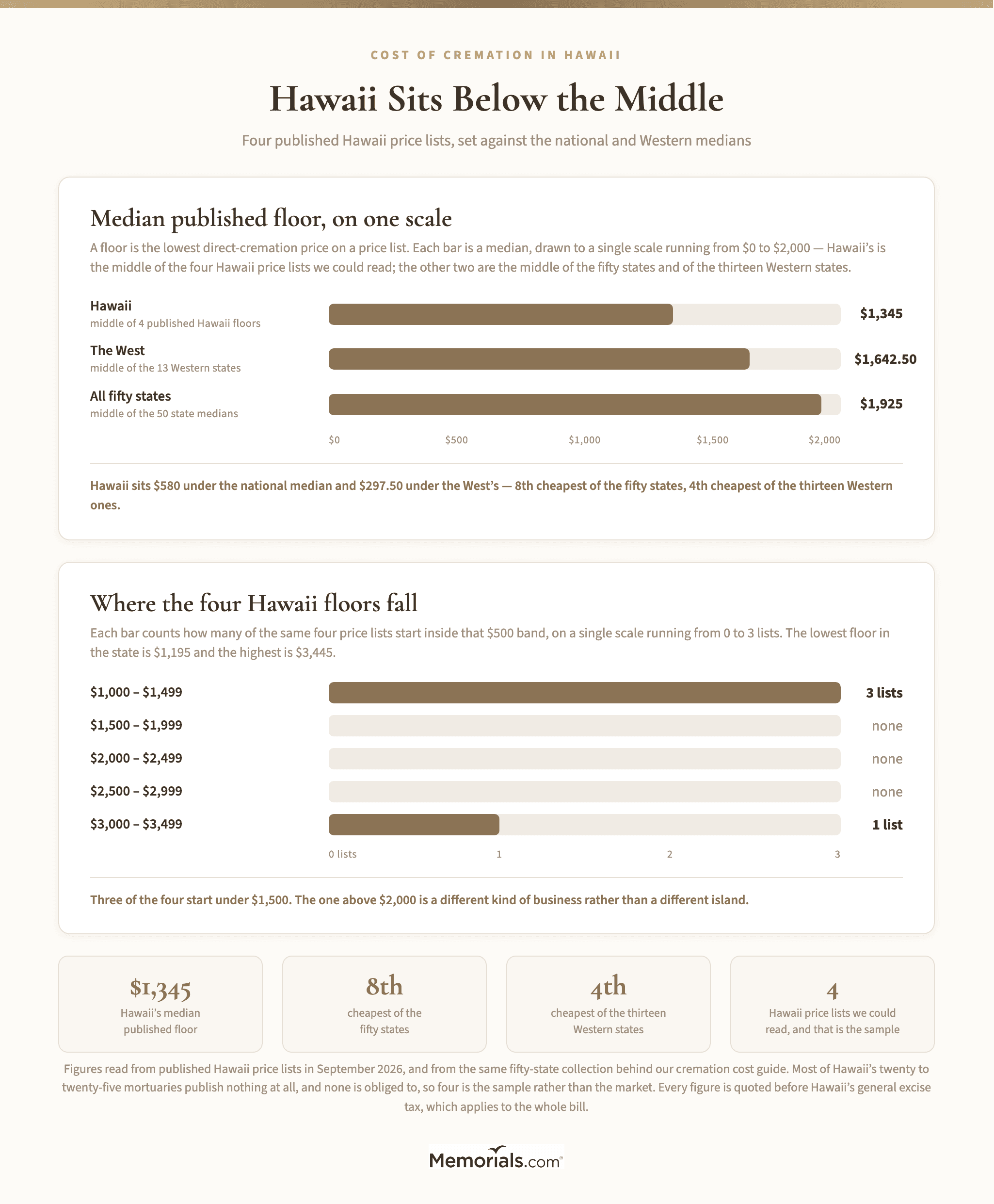 Two bar charts: Hawaii's $1,345 median published cremation floor against the Western states' $1,642.50 and the fifty-state $1,925 on a $0 to $2,000 scale, and the four published Hawaii price lists counted by $500 band โ three start under $1,500, one between $3,000 and $3,499