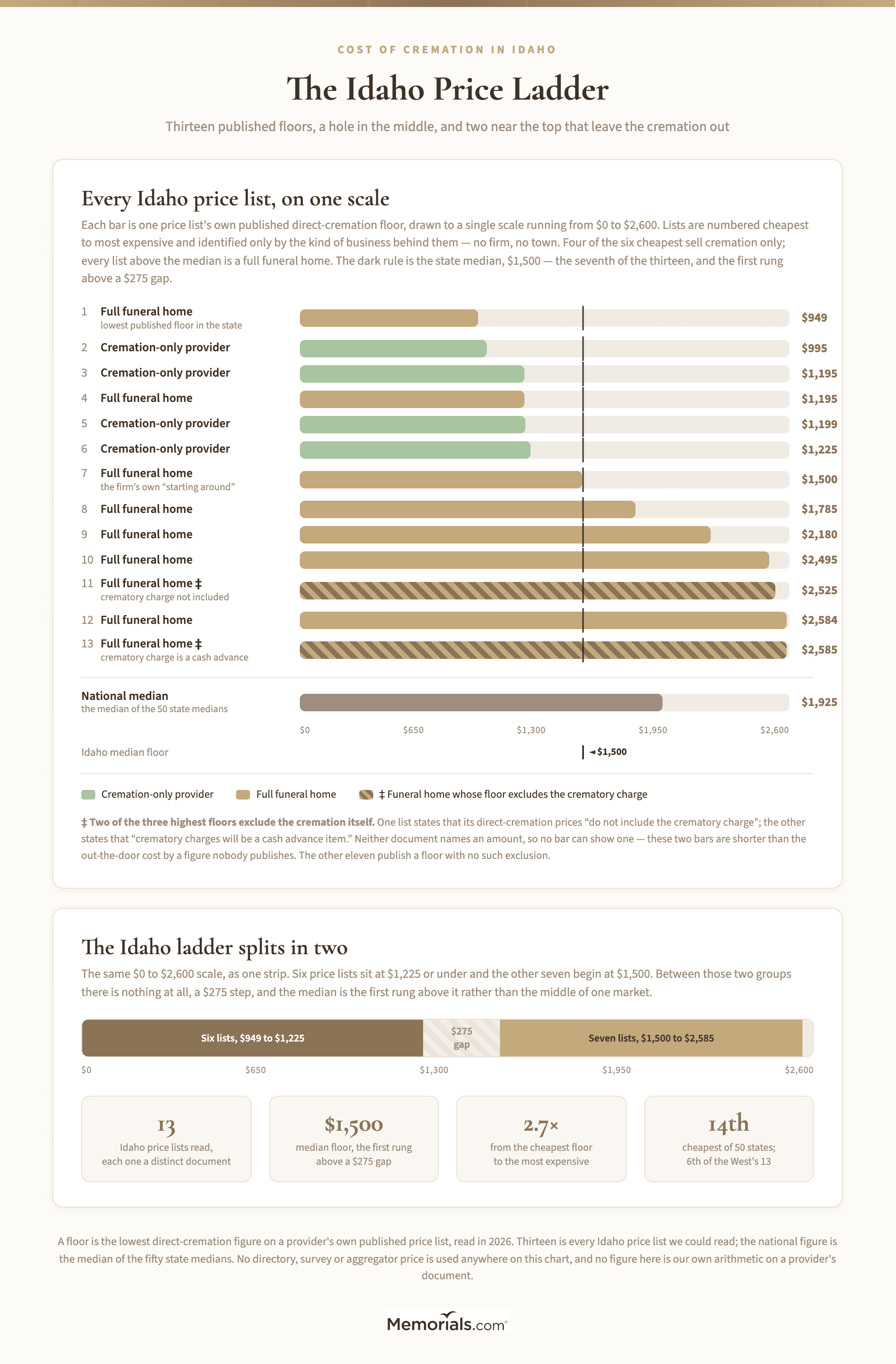 Thirteen Idaho published direct-cremation floors ranked on a $0 to $2,600 scale from $949 to $2,585, each bar labeled by the kind of business and the town rather than by firm, green for the cremation-only providers and gold for the full funeral homes, the $1,500 median drawn as a vertical rule at the first rung of the upper half of the ladder, just above the empty $275 gap between $1,225 and $1,500, and the bars at $2,525 and $2,585 hatched to show that the crematory charge is outside those two figures and inside the nine that itemize