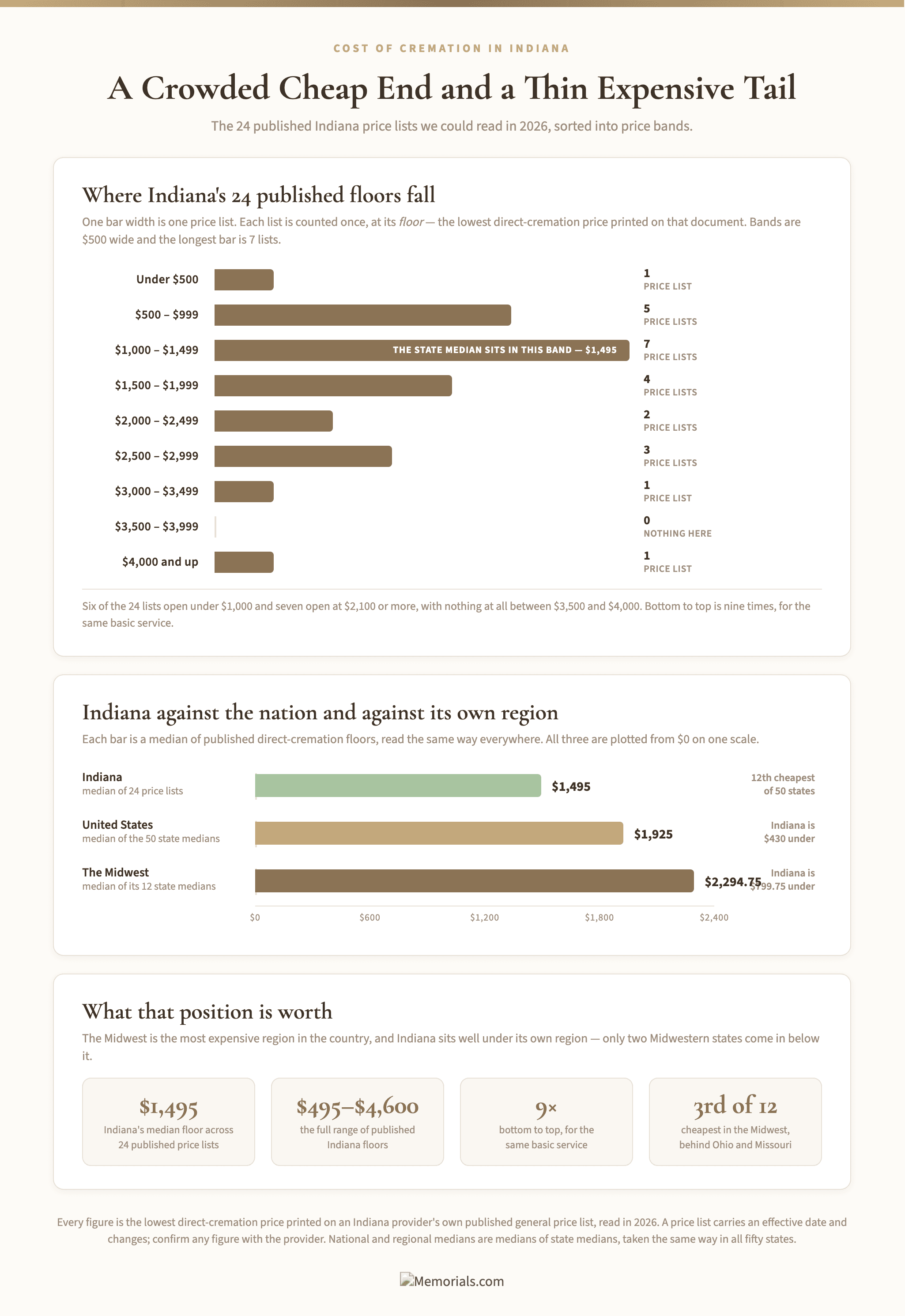 Two charts of Indiana's published cremation prices. A horizontal bar chart counts the 24 published price lists by $500 price band: 1 under $500, 5 at $500 to $999, 7 at $1,000 to $1,499 โ the band the state median of $1,495 falls in โ 4 at $1,500 to $1,999, 2 at $2,000 to $2,499, 3 at $2,500 to $2,999, 1 at $3,000 to $3,499, none at all between $3,500 and $3,999, and 1 at $4,000 and up. Beneath it, three bars on a single $0 to $2,400 scale set Indiana's $1,495 median against the national median of $1,925 and the Midwest median of $2,294.75, with Indiana marked 12th cheapest of the fifty states.