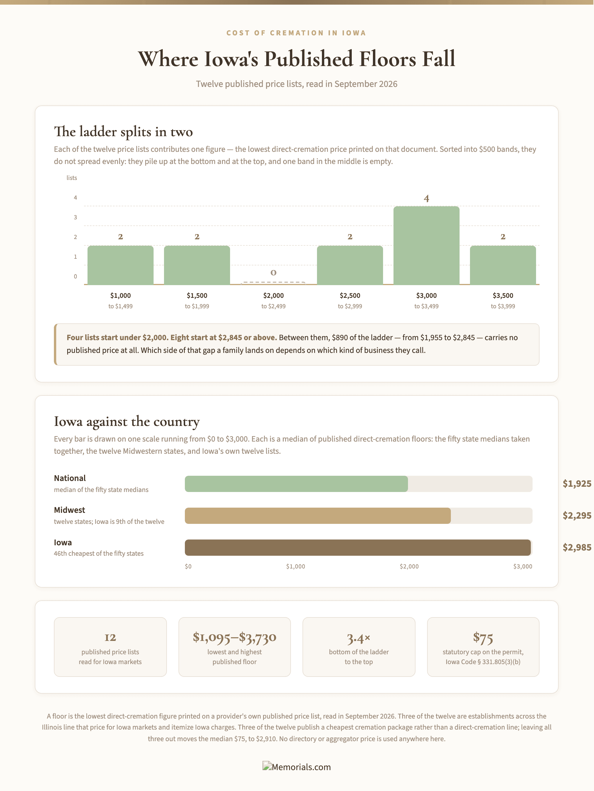 Two charts from the twelve published Iowa-market price lists. A column chart sorts their direct-cremation floors into $500 bands: two lists in $1,000โ$1,499, two in $1,500โ$1,999, none in $2,000โ$2,499, two in $2,500โ$2,999, four in $3,000โ$3,499 and two in $3,500โ$3,999 โ four under $2,000, eight at $2,845 or above, $890 of empty ladder between. Below, three bars on one $0โ$3,000 scale: national median $1,925, Midwest median $2,295, Iowa median $2,985.