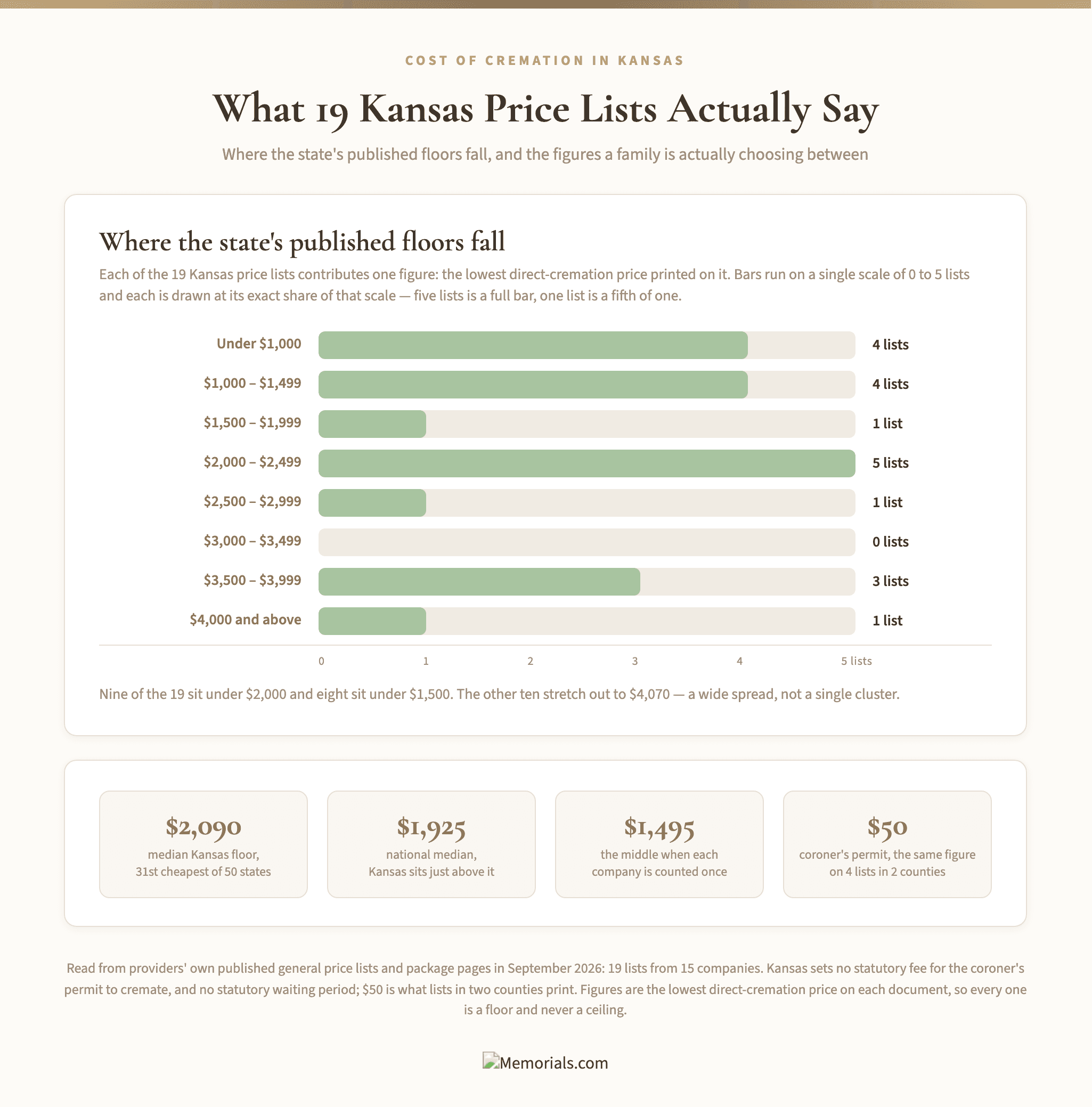 a bar chart sorting the floors on the 19 published Kansas price lists into $500 bands: 4 lists under $1,000, 4 from $1,000 to $1,499, 1 from $1,500 to $1,999, then 5, 1, 0, 3 and 1 up to $4,000 and above. Below it, four figures: the $2,090 median Kansas floor, the $1,925 national median, the $1,495 middle when each company is counted once, and the $50 coroner's permit