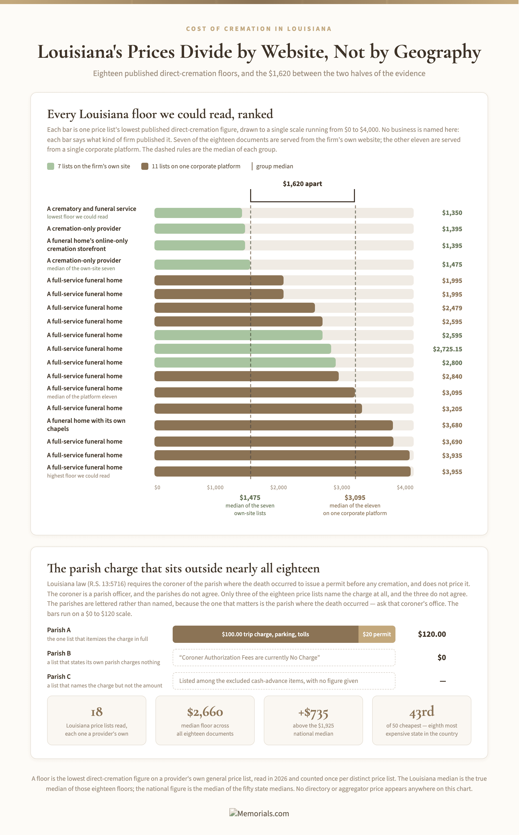 Louisiana's eighteen published direct-cremation floors as a ranked bar chart on a $0 to $4,000 scale, from $1,350 to $3,955, each bar labeled by business type and city and colored by whether the price list is served from the firm's own website or from a single corporate platform, with the two group medians drawn as vertical rules at $1,475 and $3,095 and the $1,620 between them labeled; a second panel shows the parish coroner's cremation authorization at $120 in Caddo Parish and $0 in a parish that charges nothing, with the $120 broken into $100 trip charge and $20 permit fee