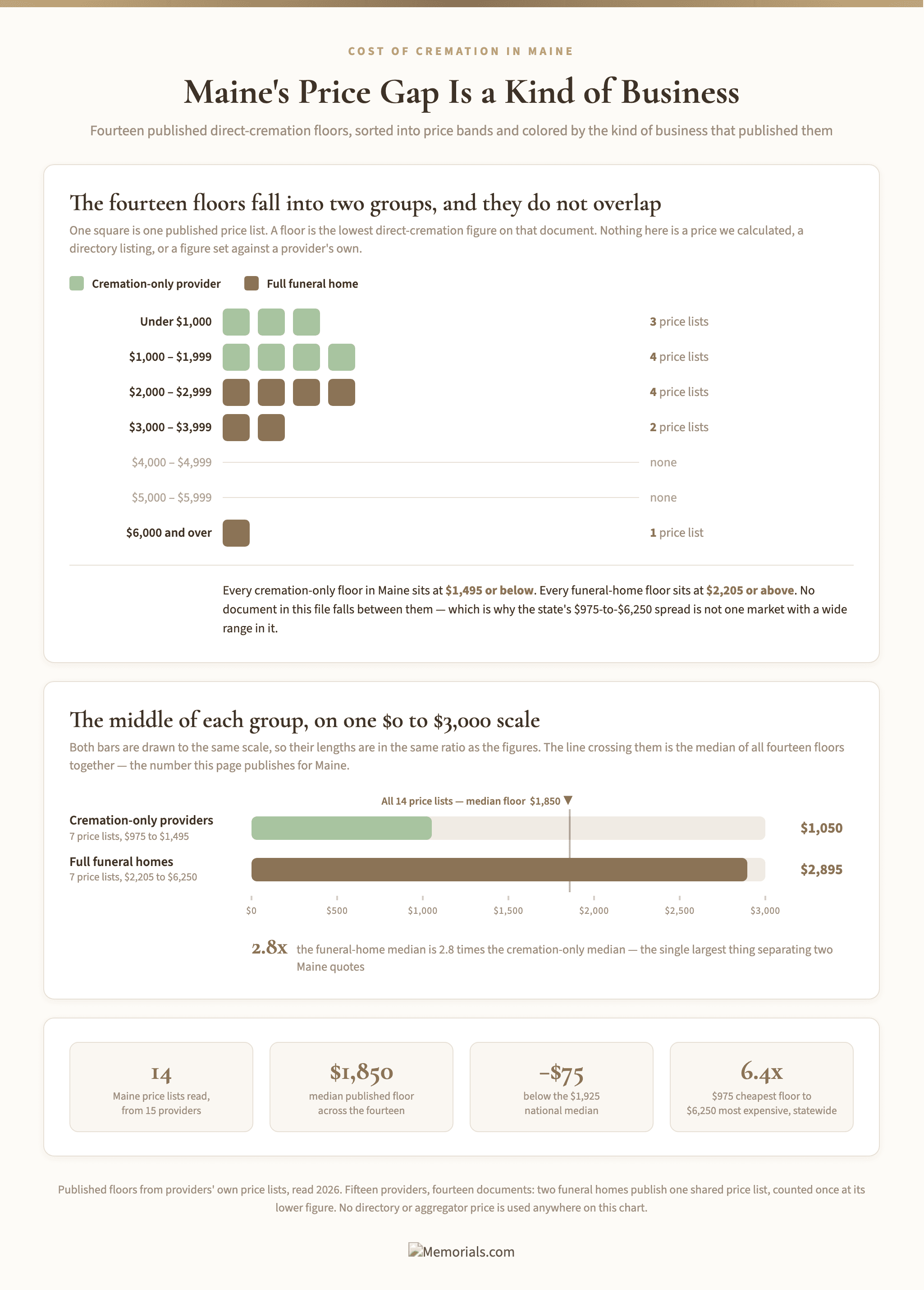 Fourteen published Maine direct-cremation floors, in two charts. Above, one square per price list sorted into $1,000 bands and colored by kind of business: three under $1,000 and four from $1,000 to $1,999, all cremation-only providers; four from $2,000 to $2,999, two from $3,000 to $3,999 and one at $6,000 and over, all funeral homes; the $4,000 and $5,000 bands empty. Below, two bars on one $0 to $3,000 scale โ the cremation-only median floor $1,050 against the funeral-home median $2,895, annotated "2.8x", with a line at the $1,850 median of all fourteen. Footer: "Published floors from providers' own price lists, read 2026."