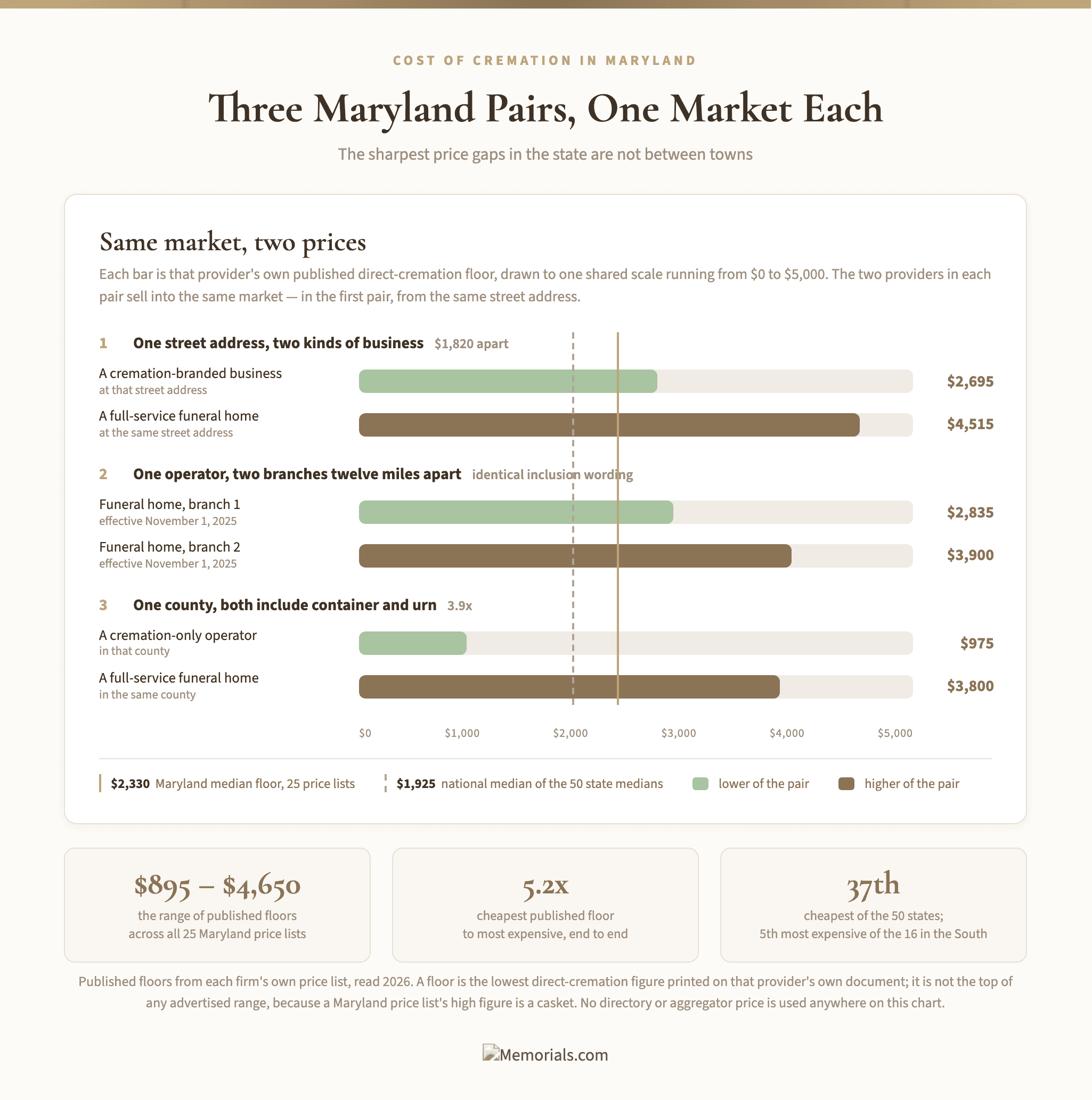 Three paired horizontal bars on one shared $0 to $5,000 scale. Pair one, labeled "One street address": $2,695 and $4,515, annotated "$1,820 apart". Pair two, labeled "One website, twelve miles apart": $2,835 and $3,900, annotated "identical inclusion wording". Pair three, labeled "One county, both include container and urn": $975 and $3,800, annotated "3.9x". A vertical marker sits at Maryland's $2,330 median of 25 price lists and a second at the $1,925 national median of state medians. With three summary stat tiles below the chart. Footer line: "Published floors from each firm's own price list, read 2026."