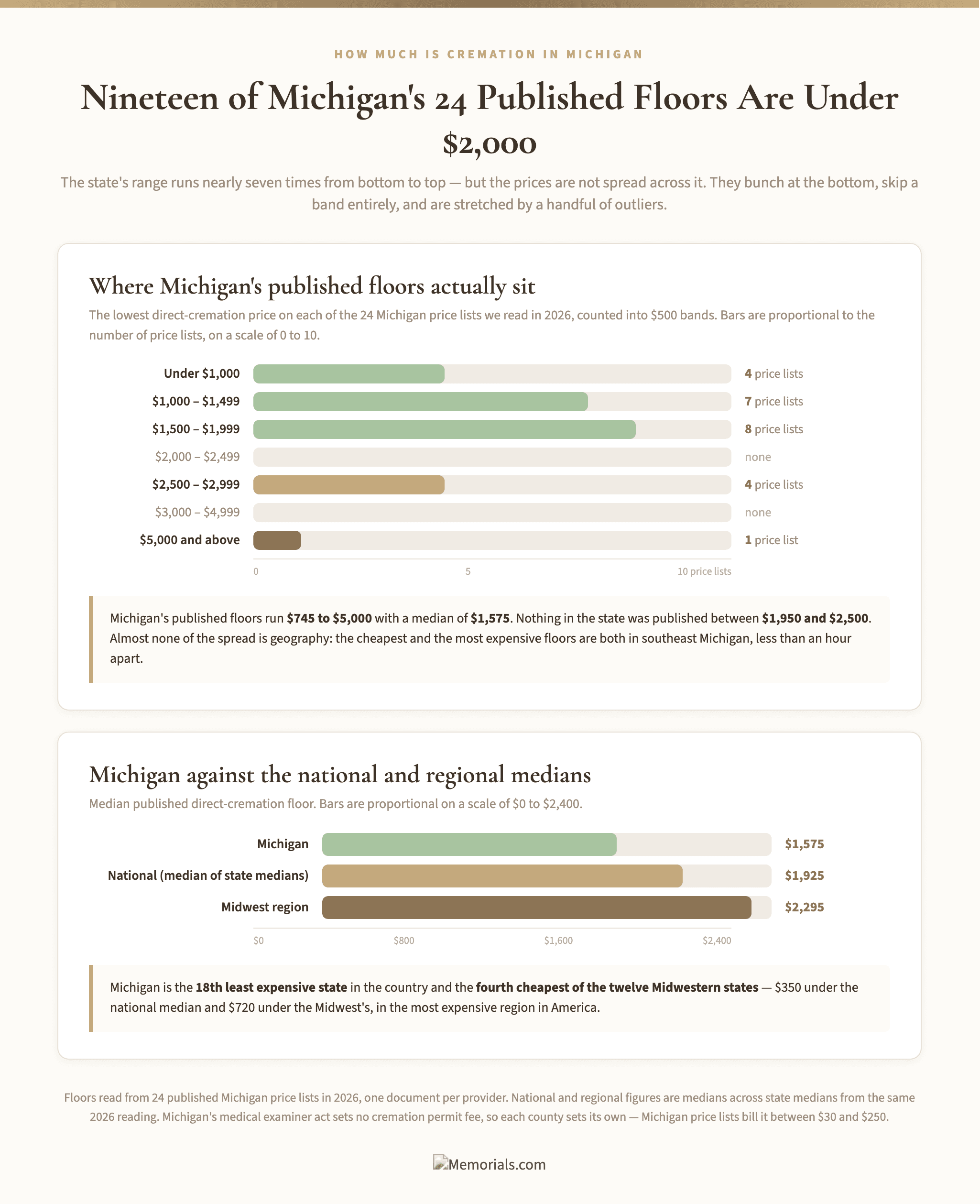 Two bar charts from the 24 published Michigan price lists read in 2026. The lowest direct-cremation price on each, counted into $500 bands: under $1,000 four lists, $1,000 to $1,499 seven, $1,500 to $1,999 eight, $2,000 to $2,499 none, $2,500 to $2,999 four, $3,000 to $4,999 none, $5,000 and above one. And Michigan's $1,575 median floor against the national $1,925 and the Midwest's $2,295