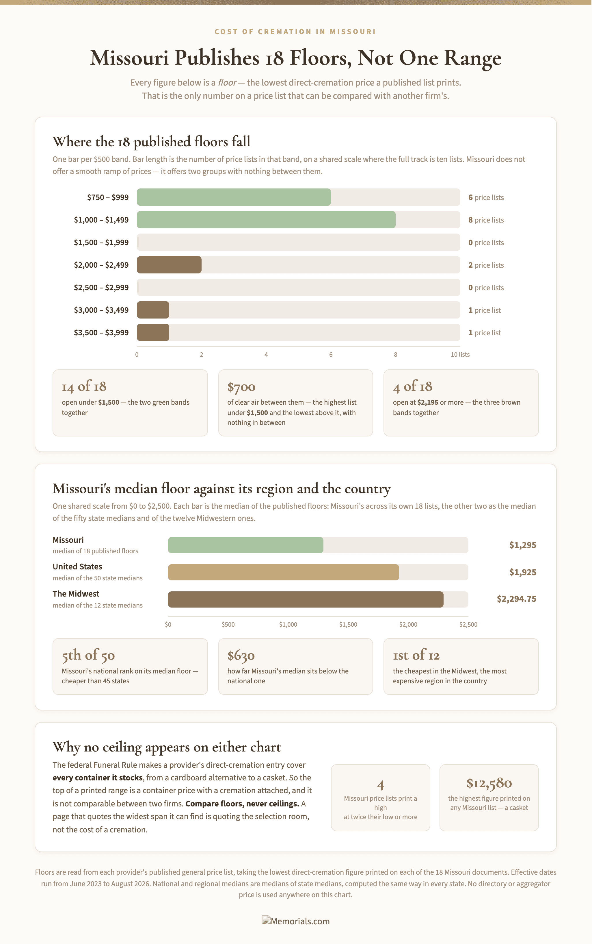 A horizontal bar chart groups the 18 published Missouri direct-cremation floors into $500 bands, on a scale where a full-width bar is ten price lists: 6 lists at $750 to $999, 8 at $1,000 to $1,499, none at $1,500 to $1,999, 2 at $2,000 to $2,499, none at $2,500 to $2,999, 1 at $3,000 to $3,499 and 1 at $3,500 to $3,999. A second panel sets three medians on one $0 to $2,500 scale: Missouri $1,295, the United States $1,925, the Midwest $2,294.75. A third, why no ceiling is plotted: 4 Missouri price lists print a high at twice their low, and $12,580 the highest figure on any list