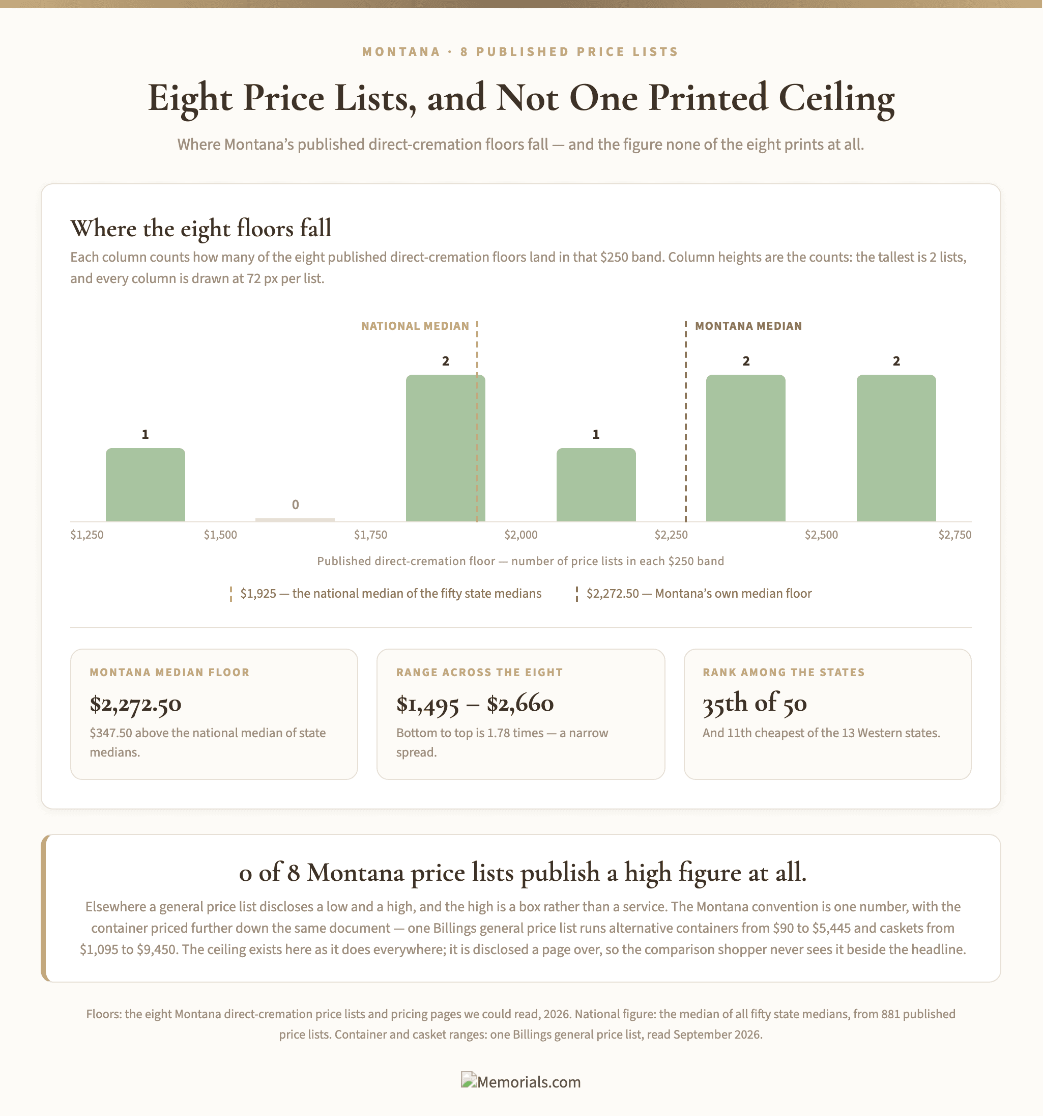 A single column chart counting how many of the eight Montana published direct-cremation floors fall in each $250 band from $1,250 to $2,750: one list in the $1,250 to $1,499 band, none in $1,500 to $1,749, two in $1,750 to $1,999, one in $2,000 to $2,249, two in $2,250 to $2,499 and two in $2,500 to $2,749, with a dashed marker at the $1,925 national median of state medians and a second at Montana's own $2,272.50 median, and tiles reading $2,272.50, $1,495 to $2,660 and 35th of 50. A footer line reads "0 of 8 Montana price lists publish a high figure at all."