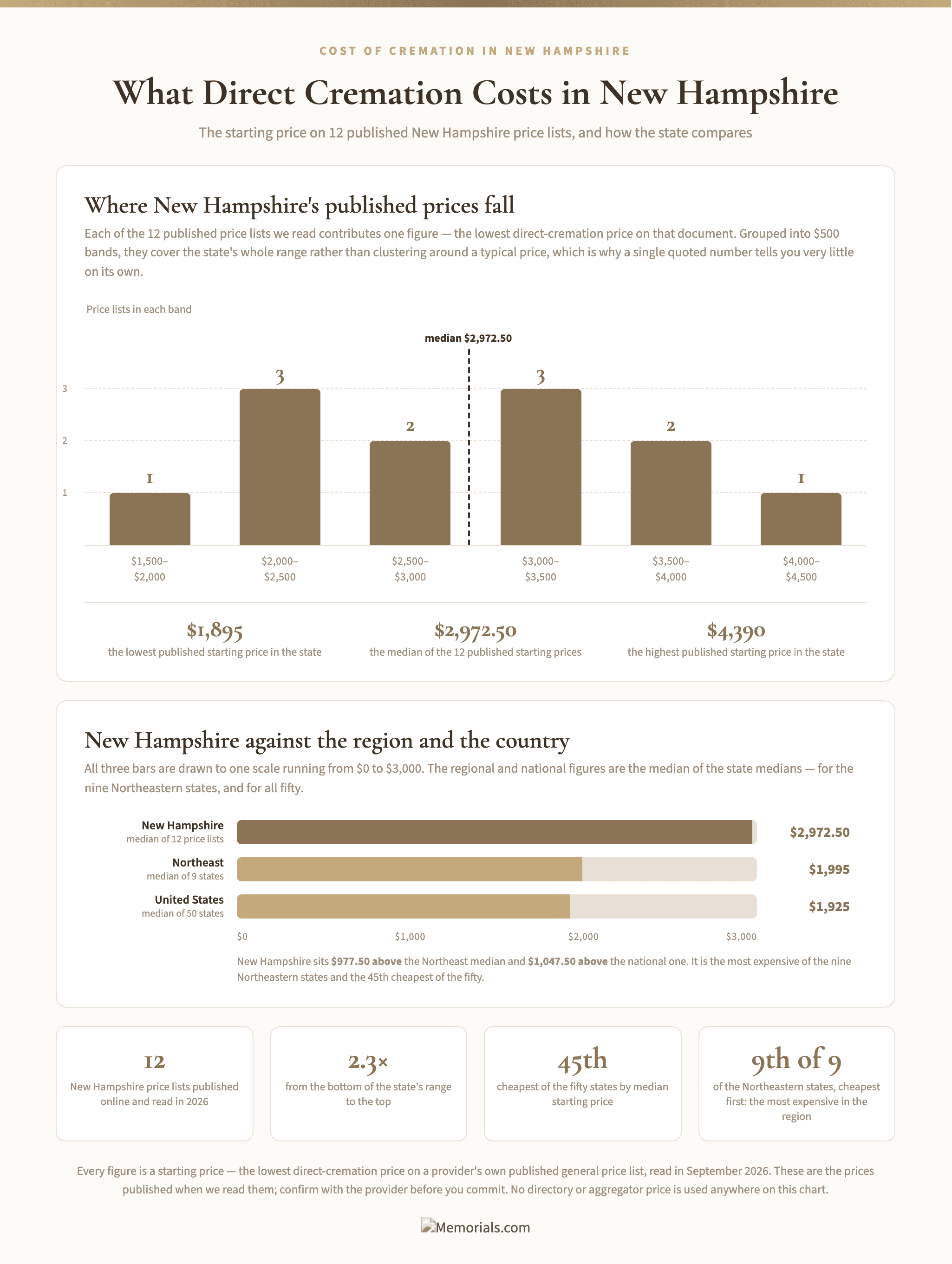 Two charts built from New Hampshire's 12 published price lists. A column chart counts how many of the 12 starting prices fall in each $500 band: 1 from $1,500 to $2,000, 3 from $2,000 to $2,500, 2 from $2,500 to $3,000, 3 from $3,000 to $3,500, 2 from $3,500 to $4,000 and 1 from $4,000 to $4,500, with a dashed line marking the $2,972.50 median, and the lowest $1,895, median $2,972.50 and highest $4,390 printed beneath. A bar chart then sets New Hampshire's $2,972.50 median against the Northeast median of $1,995 and the national median of $1,925 on one $0 to $3,000 scale
