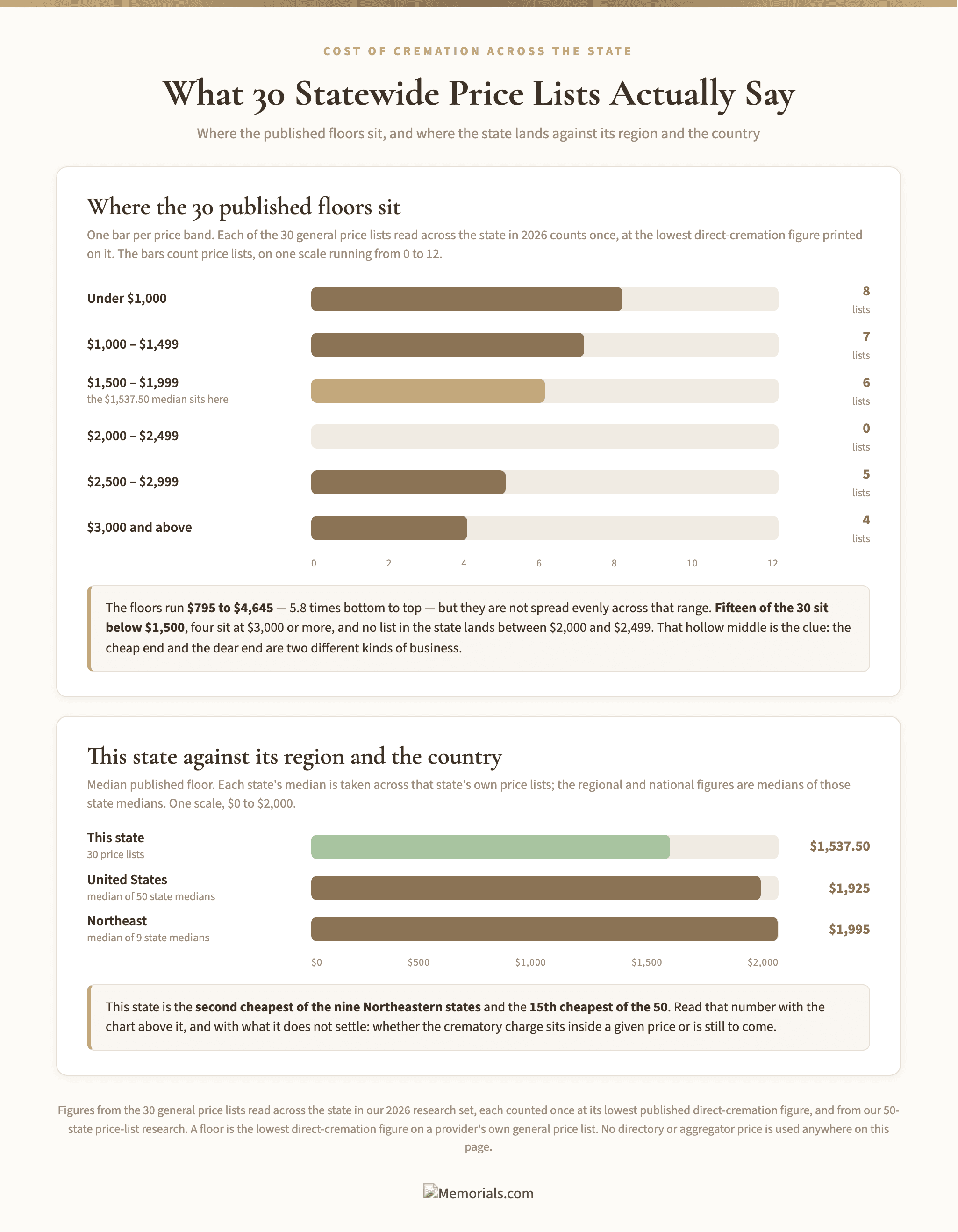 Two charts from the 30 price lists read in the state: the floors by price band, 15 of 30 below $1,500 and none between $2,000 and $2,499; and the state's $1,537.50 median against the national $1,925 and the Northeast's $1,995