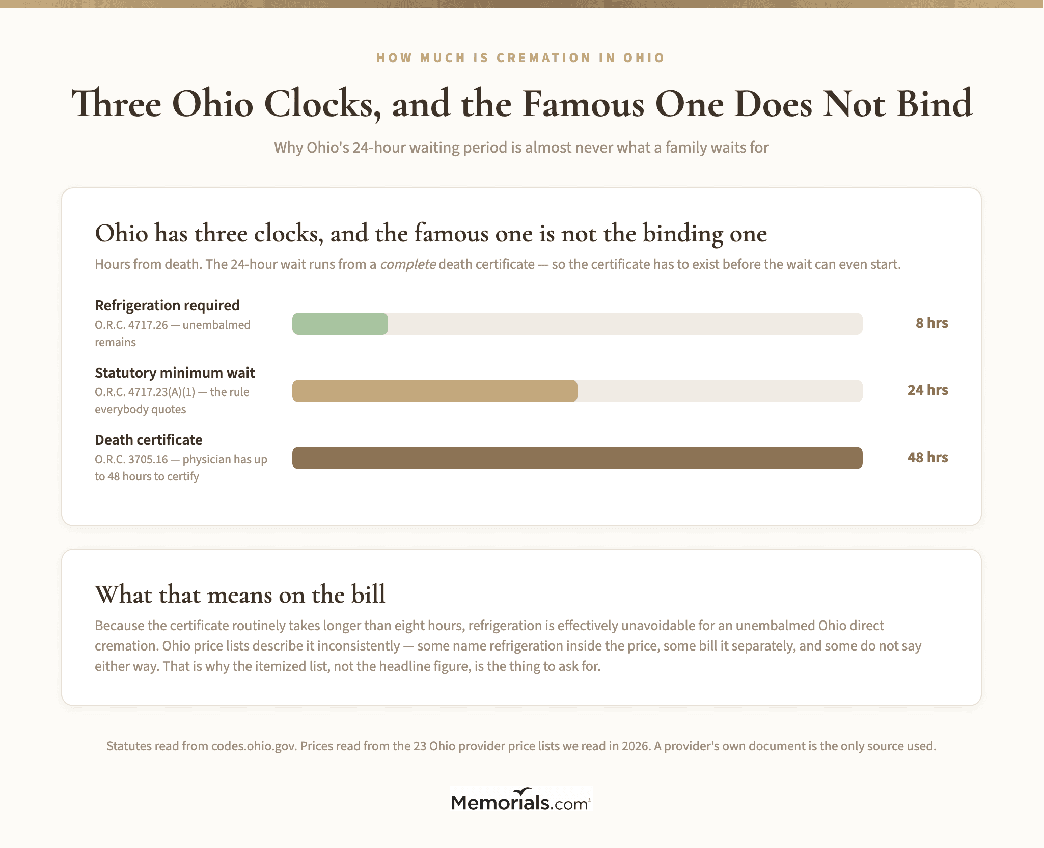 An Ohio cremation timeline showing the 24-hour statutory waiting period against the up-to-48-hour window the certifying physician has to complete the death certificate, with the 8-hour refrigeration trigger marked, making clear which of the three actually binds, and a closing note on why refrigeration is effectively unavoidable here and why price lists differ on whether it sits inside the price