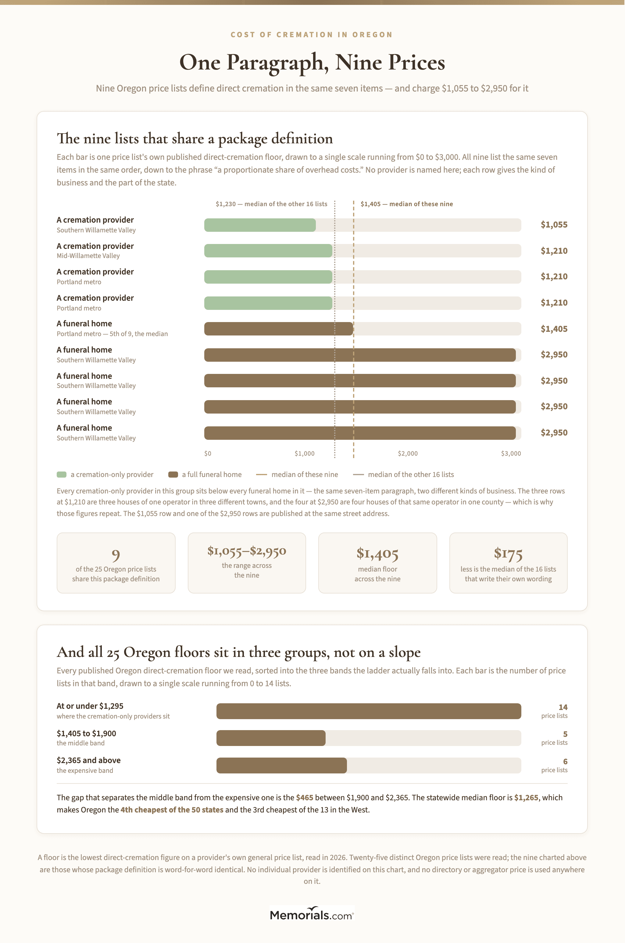 A horizontal bar chart of the nine Oregon price lists that publish the identical seven-item direct-cremation package definition, ascending from $1,055 to $2,950, each bar labeled by kind of business and region, never by firm, green for a cremation-only provider and brown for a funeral home, with the $1,405 median of the nine and the $1,230 median of the other sixteen drawn as reference lines; below it, all 25 Oregon floors counted into three price bands
