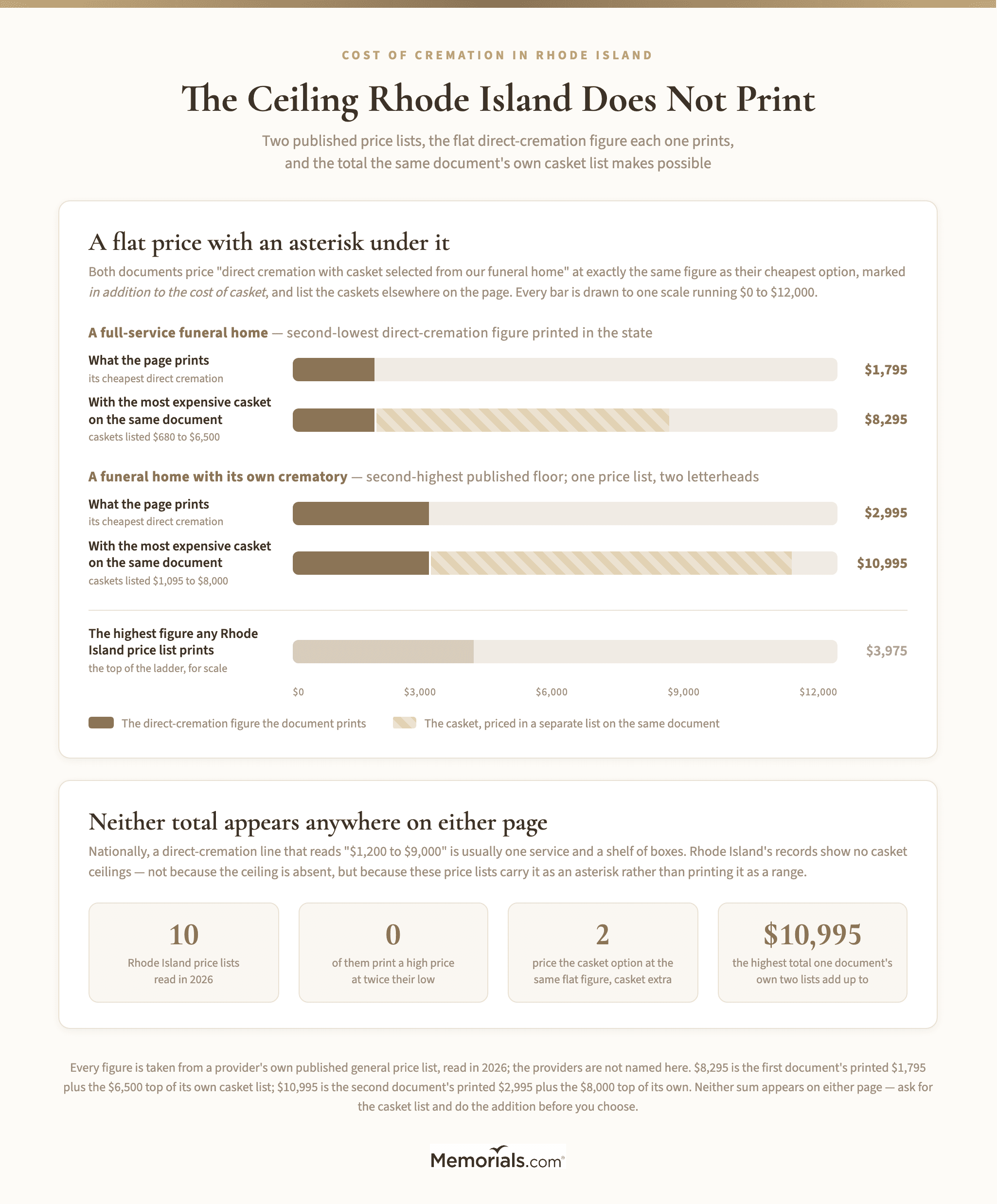 The Rhode Island casket ceiling that no Rhode Island price list prints: two published general price lists shown as their flat direct-cremation figure with the highest total the same document's own casket range makes possible stacked above it โ one list's $1,795 reaching $8,295 on caskets listed $680 to $6,500, and another list's $2,995 reaching $10,995 on caskets listed $1,095 to $8,000 โ against the zero Rhode Island records that print a range at all