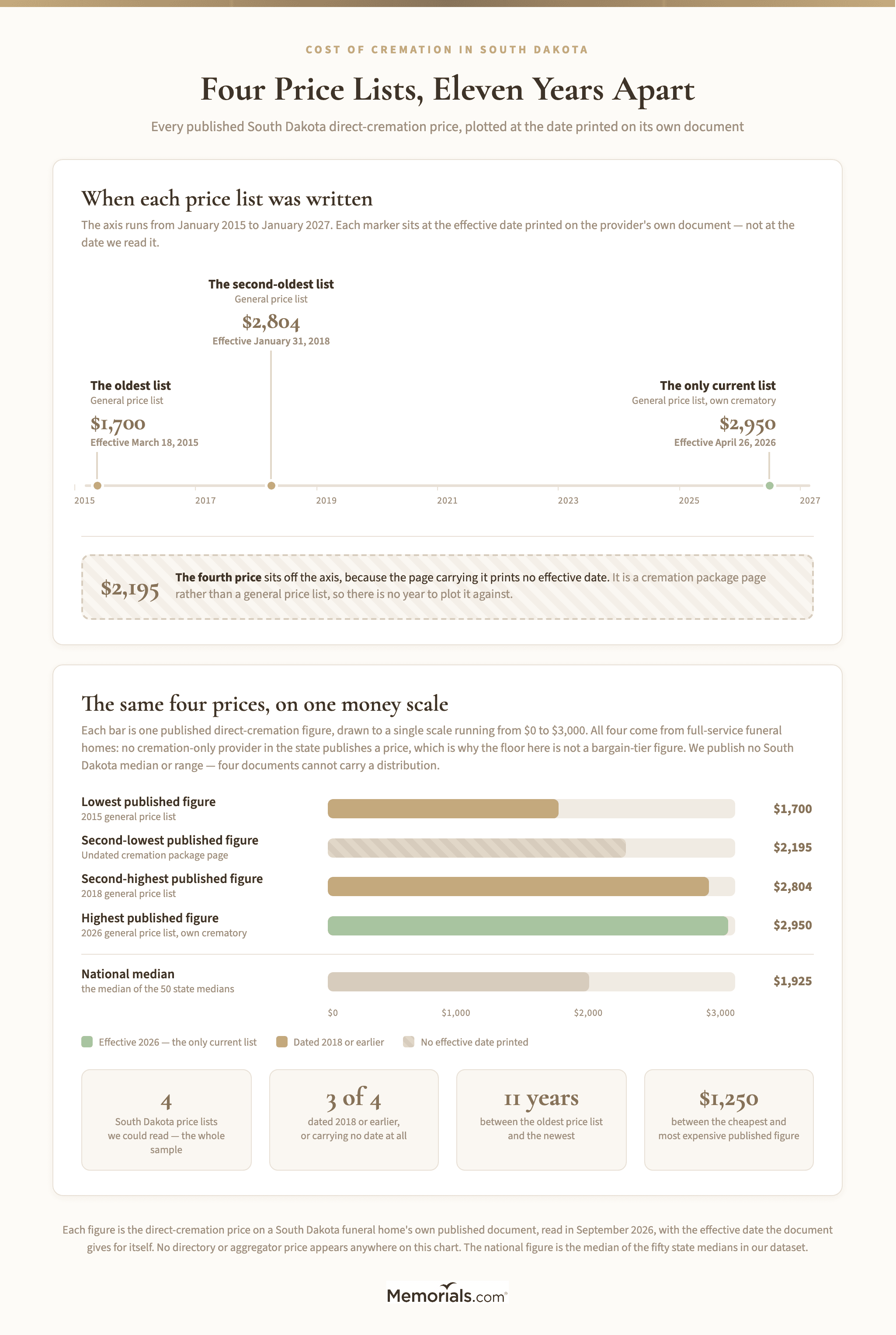 A horizontal timeline running from 2015 to 2026 with a marker for each of the four published South Dakota price lists at its own effective date, labeled by year and price only: $1,700, March 2015; $2,804, January 2018; $2,950, April 2026; and $2,195 off the axis in a separate undated band because its page carries no effective date. Below, the same four figures as bars on one $0 to $3,000 scale beside the $1,925 national median