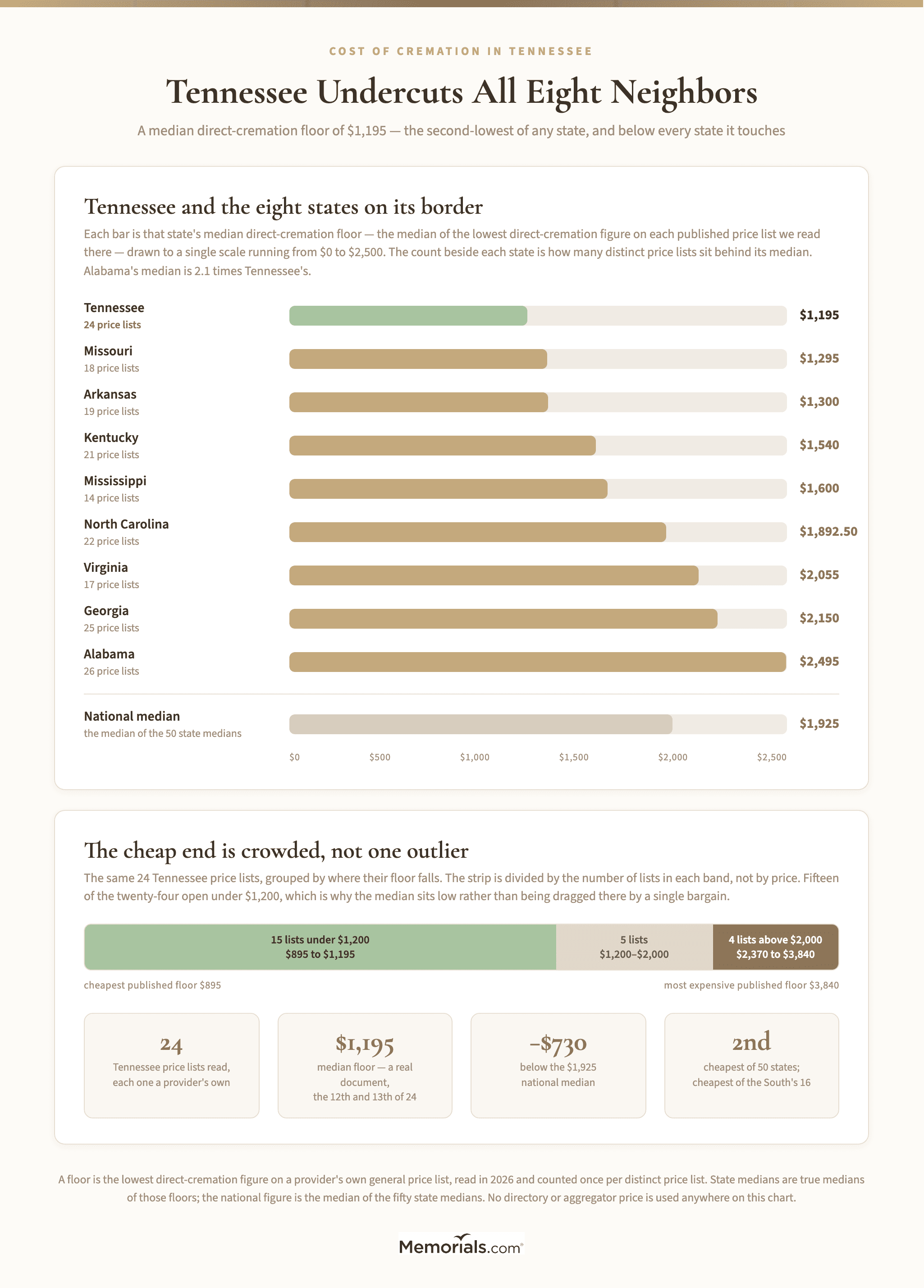A horizontal bar chart of median direct-cremation floors for Tennessee and the eight states it borders, ascending: Tennessee $1,195 (24 price lists), Missouri $1,295 (18), Arkansas $1,300 (19), Kentucky $1,540 (21), Mississippi $1,600 (14), North Carolina $1,892.50 (22), Virginia $2,055 (17), Georgia $2,150 (25), Alabama $2,495 (26), with the Tennessee bar highlighted and each bar labeled with its price-list count