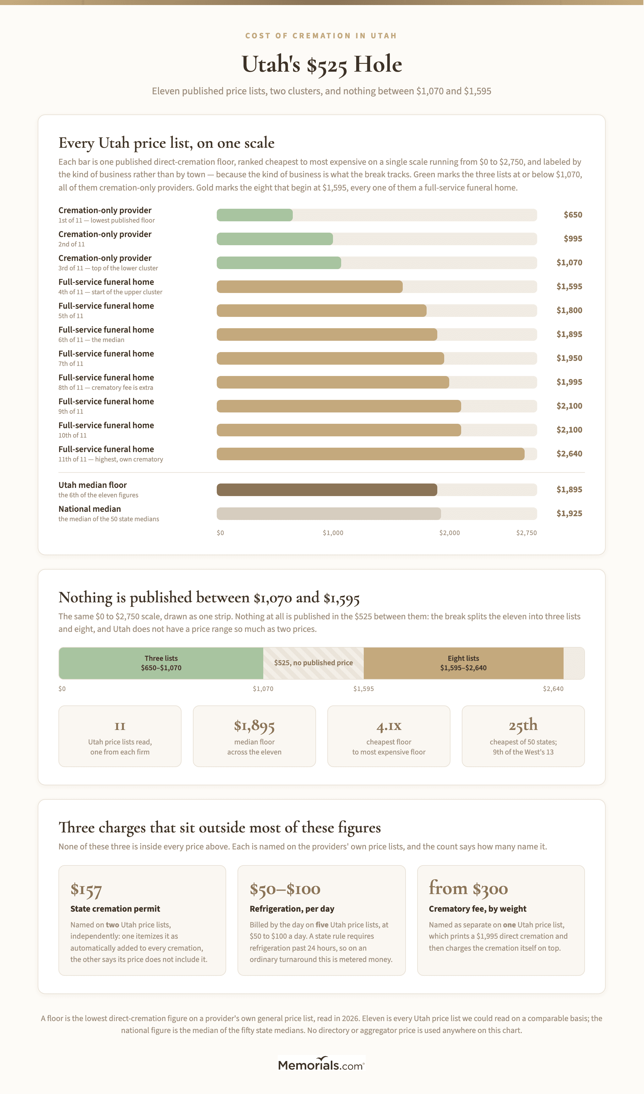 The eleven published Utah direct-cremation floors as a ranked bar chart on a $0 to $2,750 scale, from $650 to $2,640, bars labeled by city and business type: three cremation-only providers in green at or below $1,070, eight funeral homes in gold from $1,595 up, and the empty band between them shaded and labeled "$525, no published price"; a second panel lists the three charges that sit outside most of these figures โ the $157 state cremation permit, refrigeration at $50 to $100 a day, and a crematory fee from $300