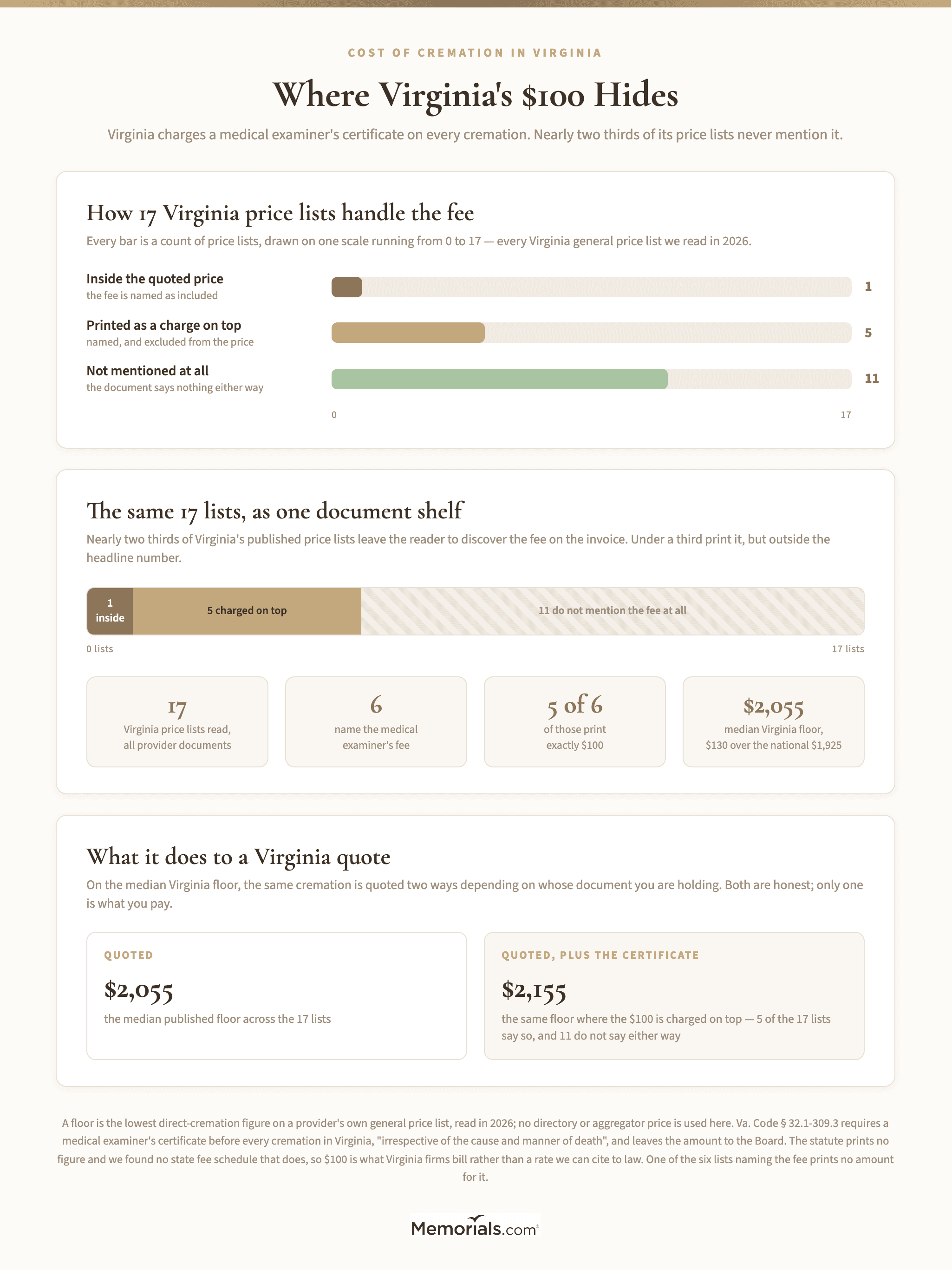 A breakdown of Virginia's 17 published price lists by how each one treats the state medical examiner's cremation certificate: 1 list includes it inside the direct-cremation price, 5 print it as a separate charge on top, and 11 do not mention it, with a note that 5 of the 6 lists naming the fee print $100