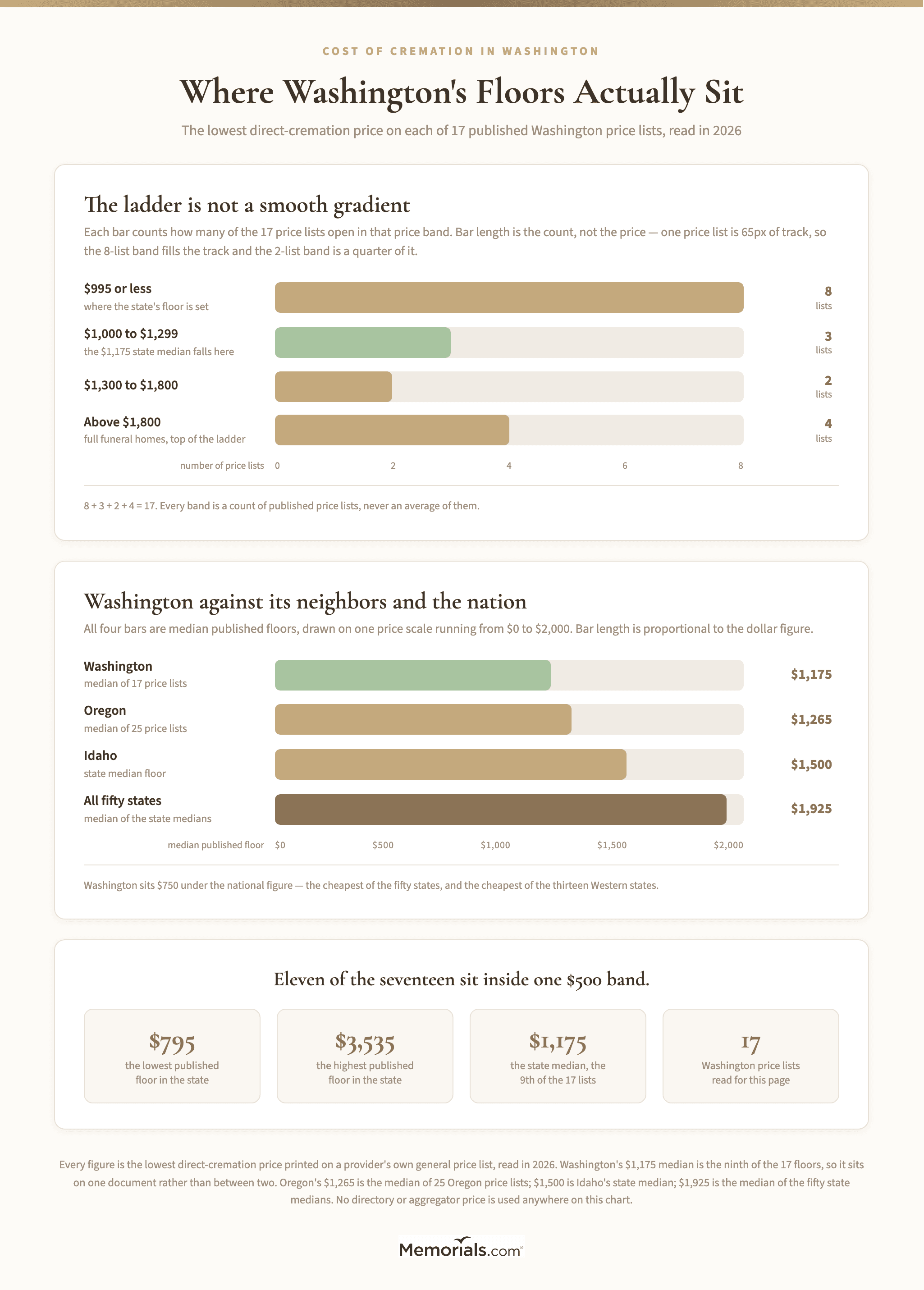Two bar charts. The first counts how many of Washington's 17 published price lists open in each band: 8 at $995 or less, 3 from $1,000 to $1,299 where the $1,175 state median falls, 2 from $1,300 to $1,800, and 4 above $1,800. Bar length is the count of lists, on a track marked 0 to 8. The second draws four median published floors on one $0 to $2,000 price scale โ Washington $1,175, Oregon $1,265, Idaho $1,500 and the fifty-state median $1,925. A line beneath reads "Eleven of the seventeen sit inside one $500 band."