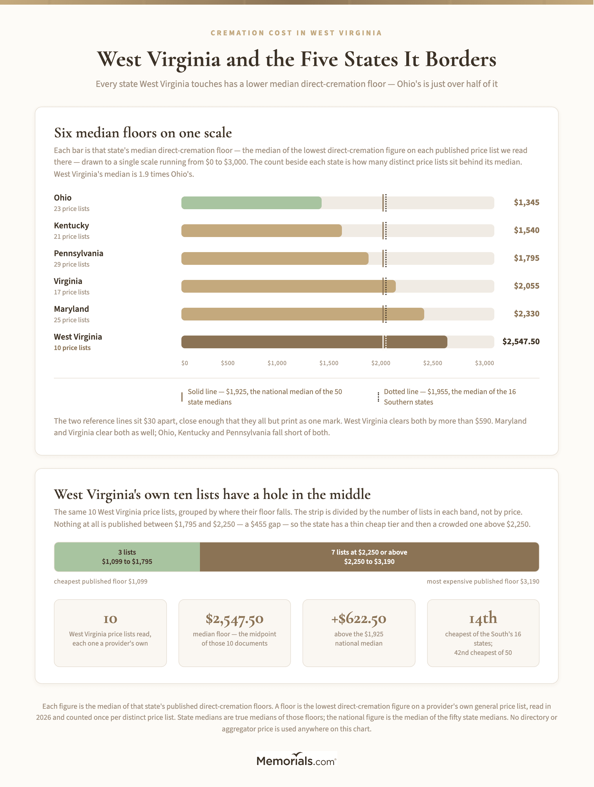 A horizontal bar chart titled "West Virginia and the five states it borders", plotting six median direct-cremation floors on one shared $0 to $3,000 scale: Ohio $1,345 (23 price lists), Kentucky $1,540 (21), Pennsylvania $1,795 (29), Virginia $2,055 (17), Maryland $2,330 (25) and West Virginia $2,547.50 (10), with West Virginia's bar emphasized and each bar labeled with its exact dollar figure and its price-list count. Two vertical reference lines cross all six bars: one at $1,925 labeled "national median of the 50 state medians" and one at $1,955 labeled "median of the 16 Southern states". A footer line reads "Each figure is the median of that state's published direct-cremation floors."