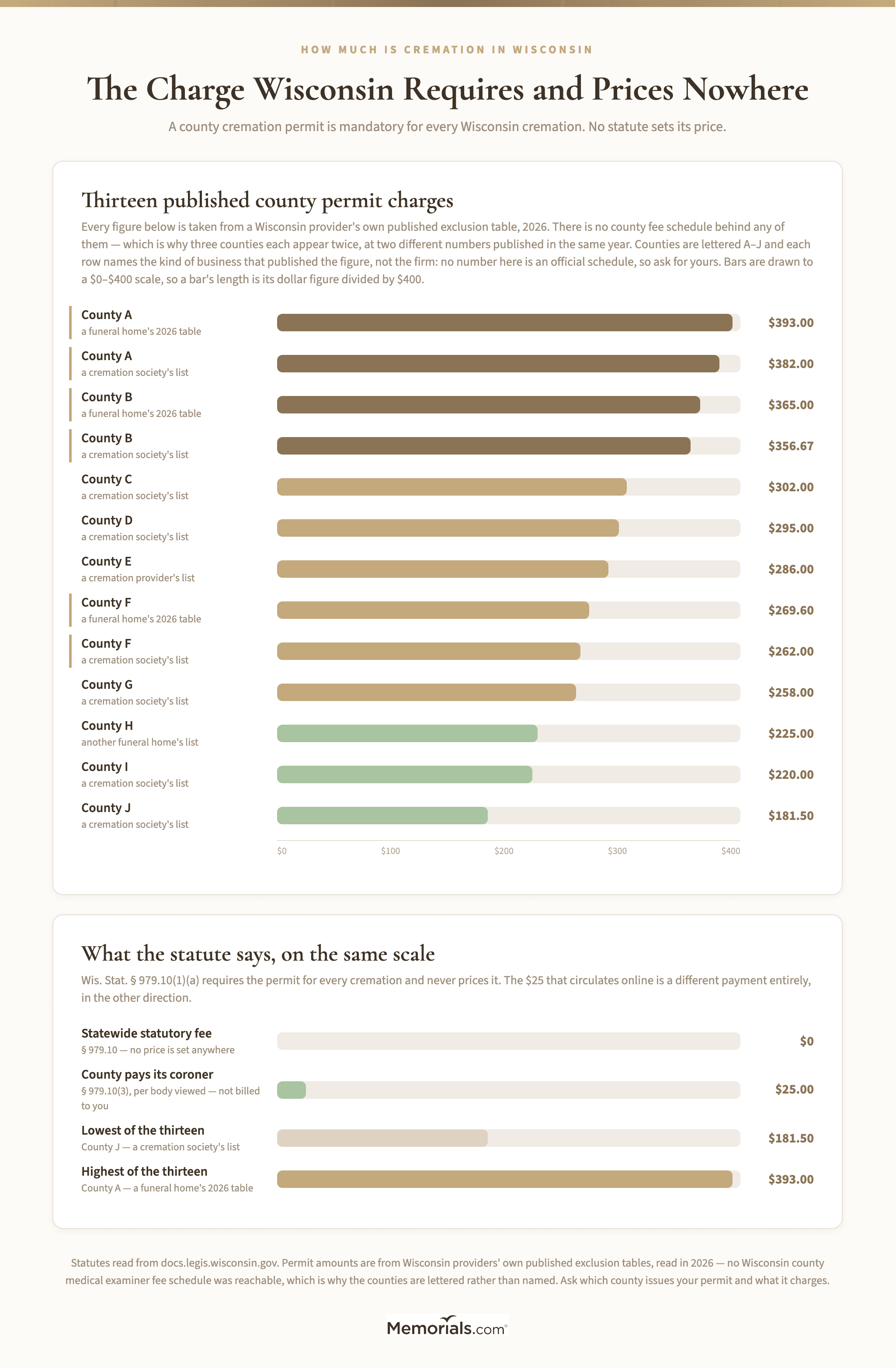 a bar chart of Wisconsin's county cremation permit charge as published in providers' own exclusion tables, thirteen counties ranked from the highest published figure down to the lowest on a $0 to $400 scale, each row labeled by the kind of business that published it rather than by the firm, with three counties each appearing twice at two conflicting figures, and a second panel setting the same scale against the $0 statewide statutory fee and the $25 the county pays its own coroner