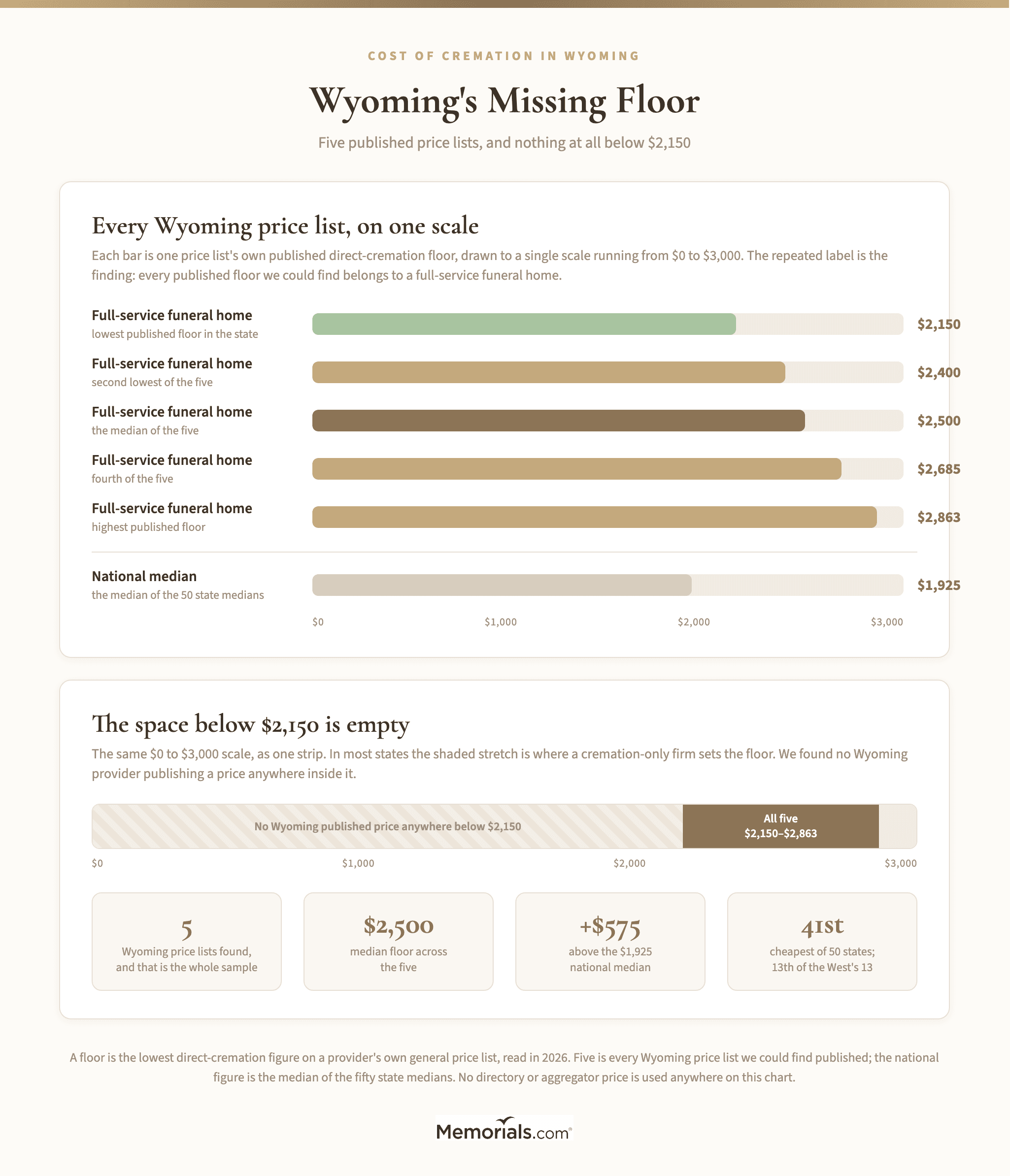 Two panels drawn to one $0 to $3,000 scale. The first plots the five Wyoming published floors as proportional bars labeled $2,150, $2,400, $2,500, $2,685 and $2,863, with the $1,925 national median of state medians below them for reference. The second shows the same scale as a single strip: everything under $2,150 hatched and labeled as carrying no published Wyoming price, the $2,150 to $2,863 band solid, and four figures beneath it โ 5 price lists, a $2,500 median, +$575 against the national median, and 41st cheapest of 50 states