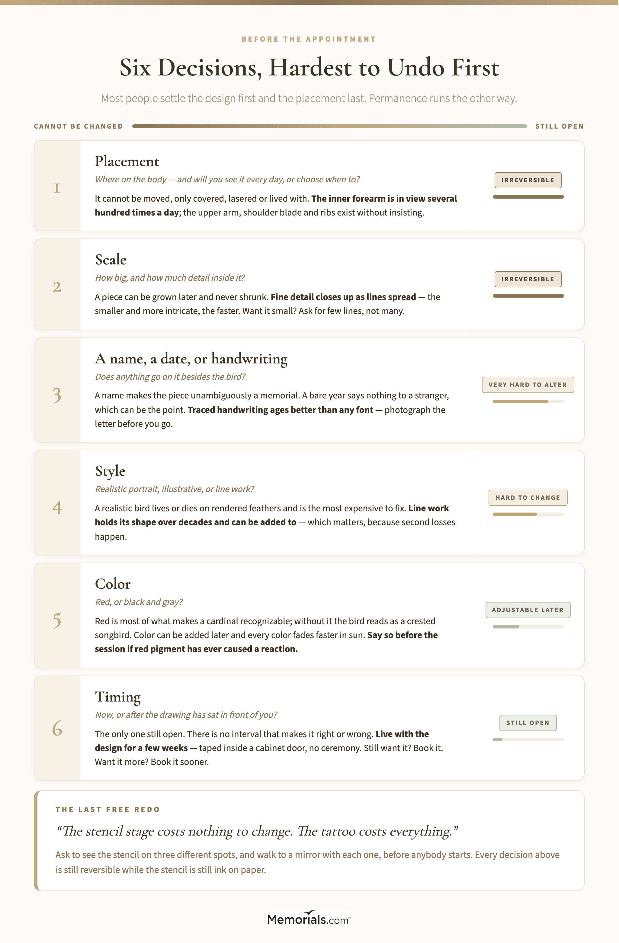 A decision ladder of six choices to settle before the appointment, ordered by how difficult each one is to reverse afterward