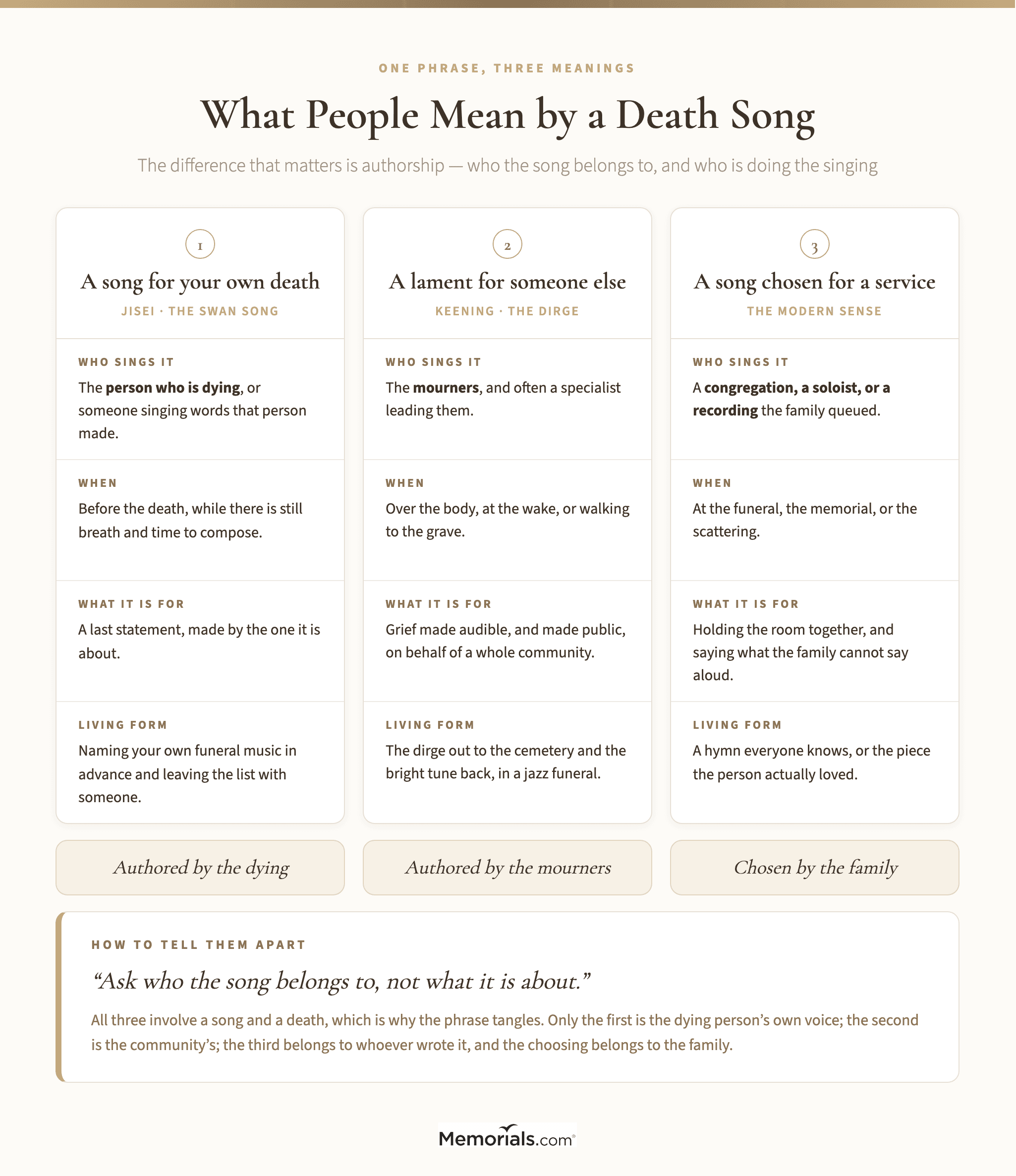 a three-column comparison of the three senses of "death song": who sings it, when it happens, and what it is for