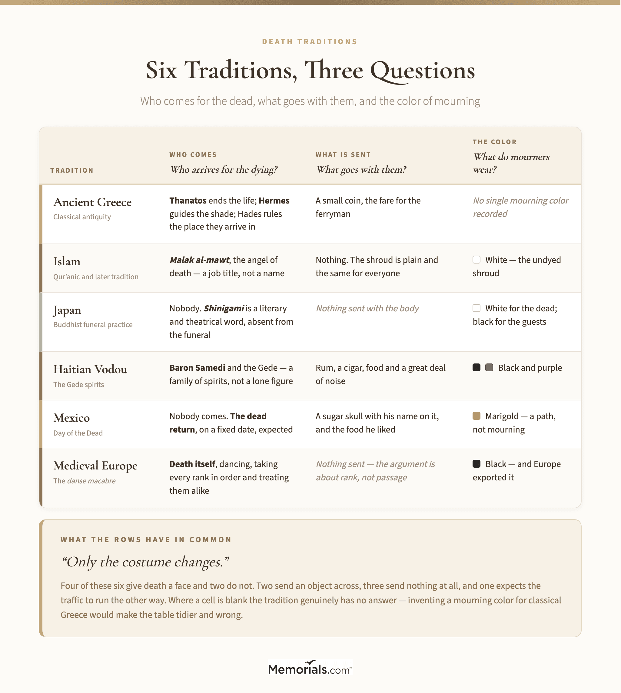 six traditions compared by who comes for the dead, what is sent with them, and the color of mourning