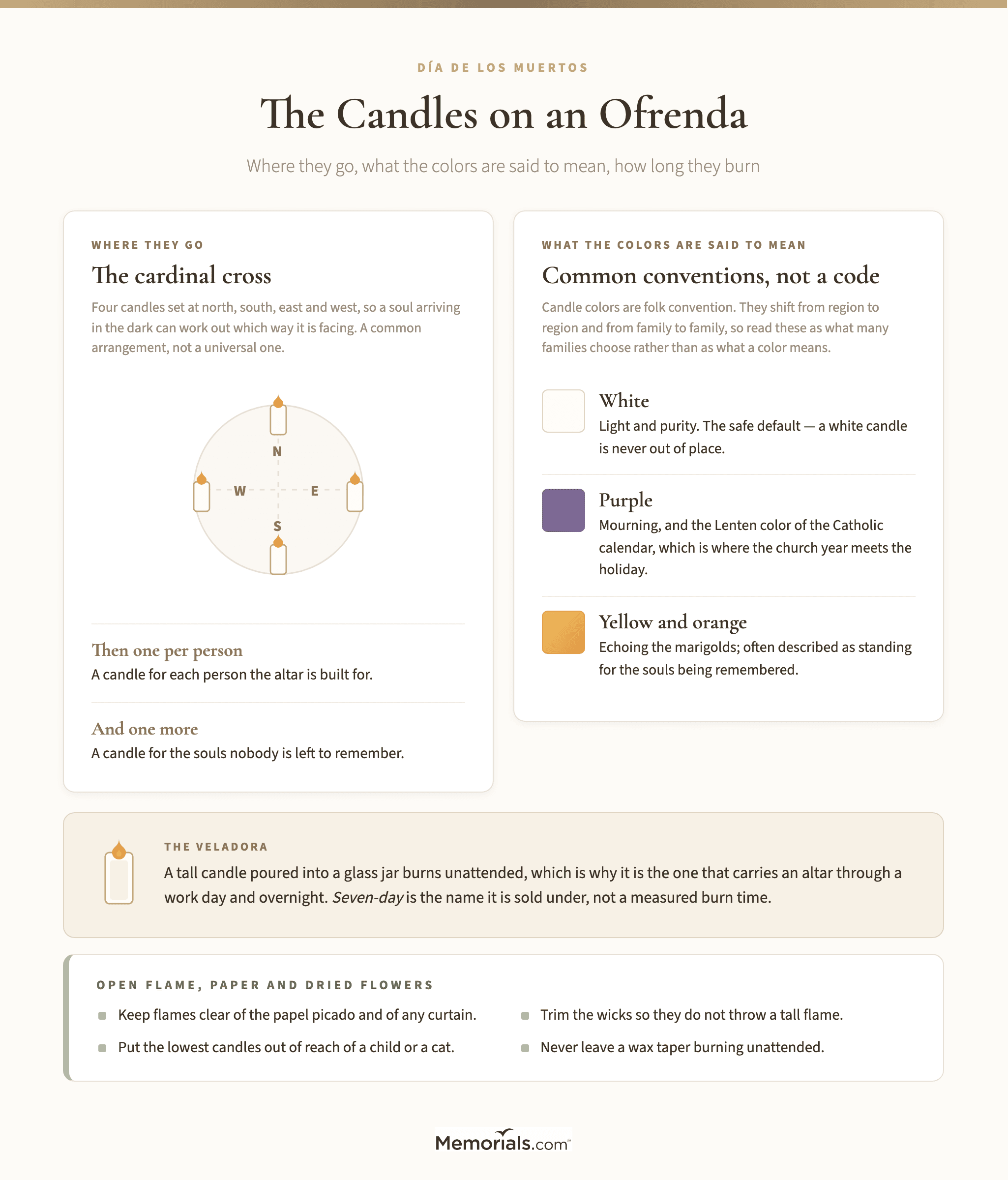 A reference card showing the cardinal-direction candle cross as a simple compass diagram, the common candle colors with the conventions attached to each labeled as convention rather than rule, and a note on the veladora's continuous burn