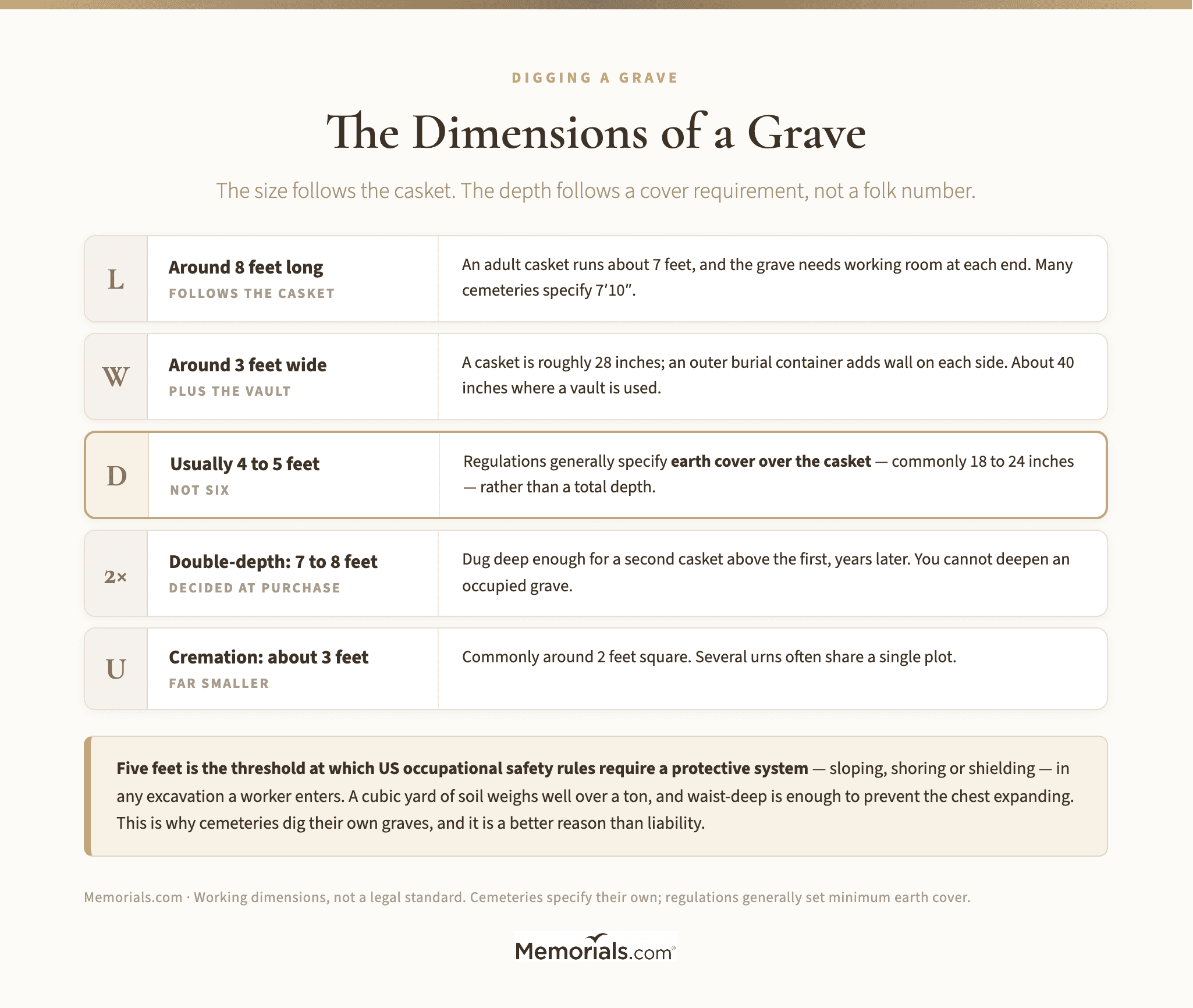 The Dimensions of a Grave