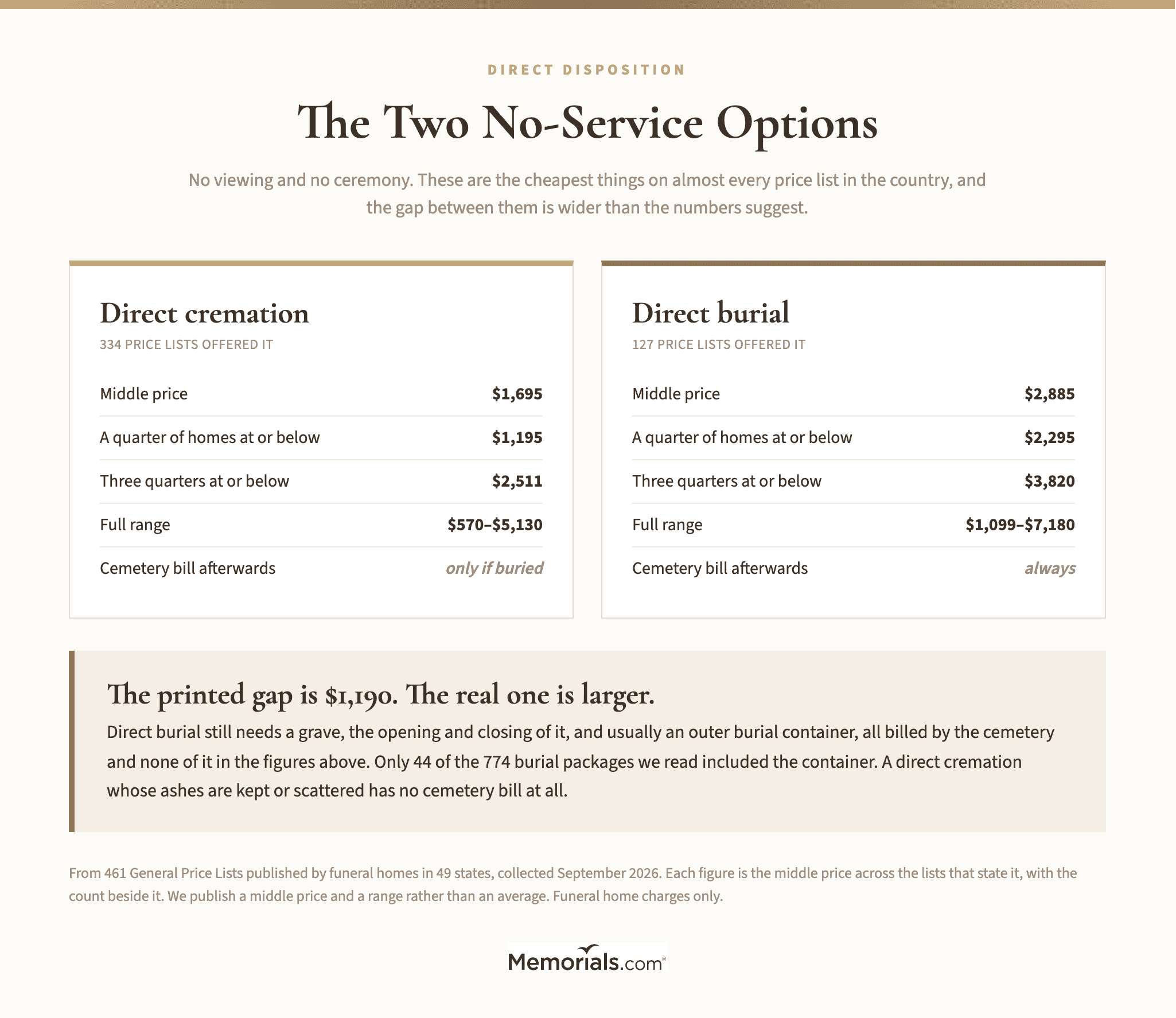 The Two No-Service Options