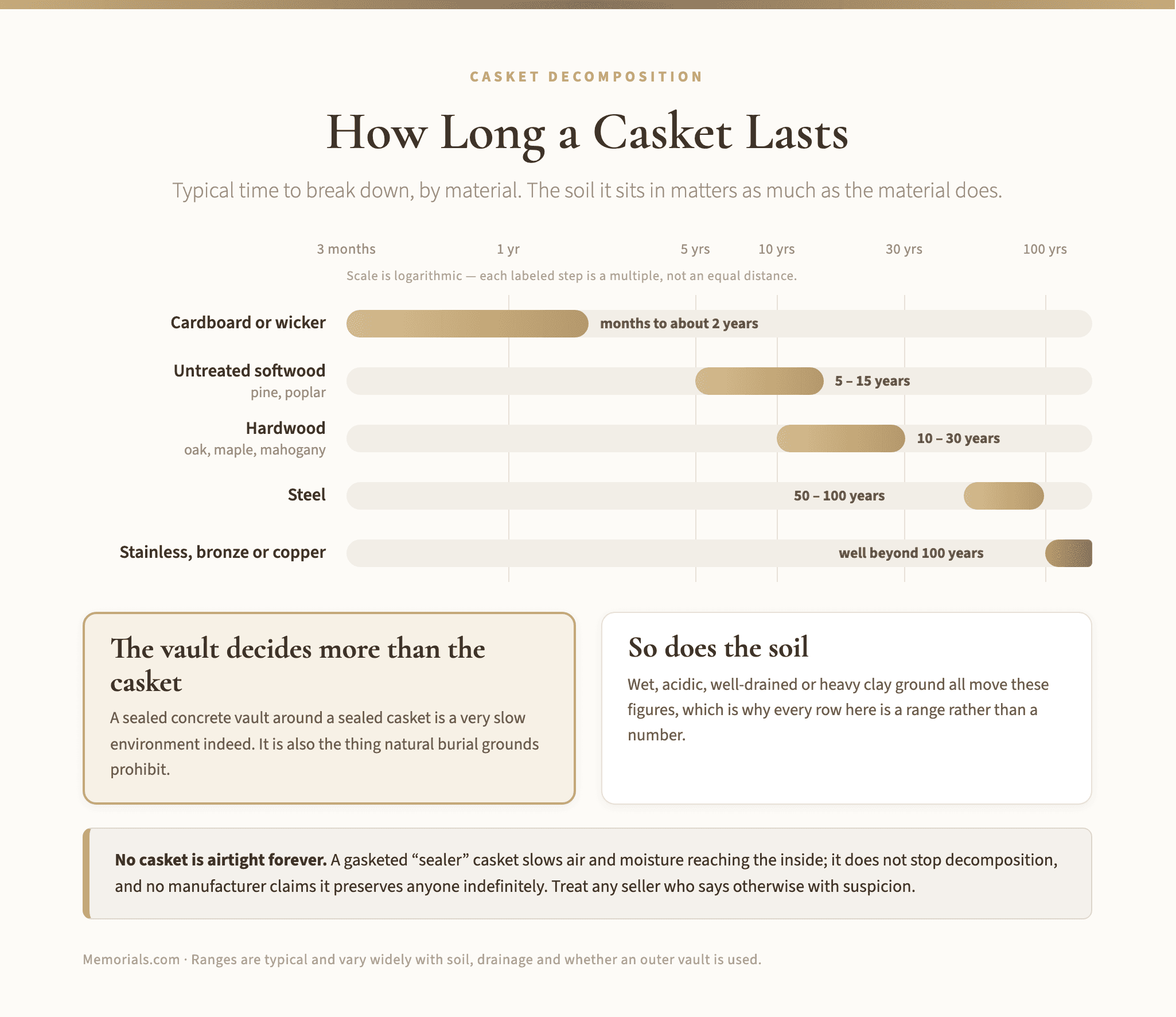 A logarithmic timeline of how long each casket material takes to break down, from cardboard and wicker in months through softwood, hardwood and steel to bronze beyond a century, with panels on the vault and the soil