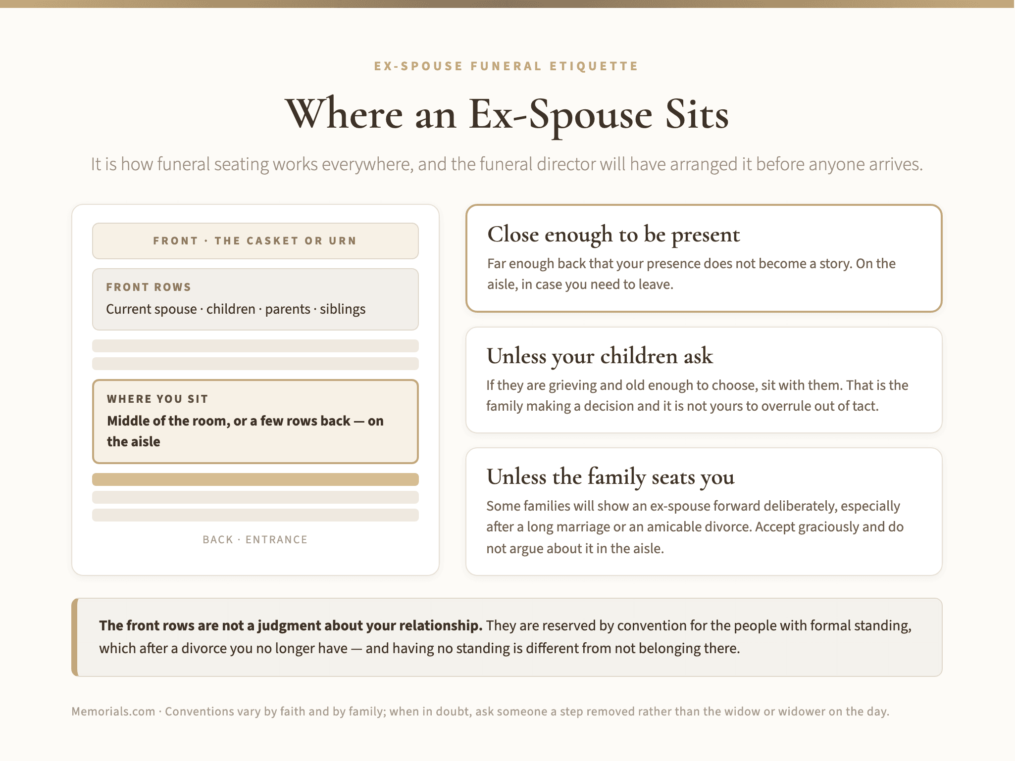 A simple room plan showing the front rows reserved for the current spouse, children, parents and siblings, with an ex-spouse placed in the middle of the room on the aisle, alongside the two exceptions where sitting further forward is right