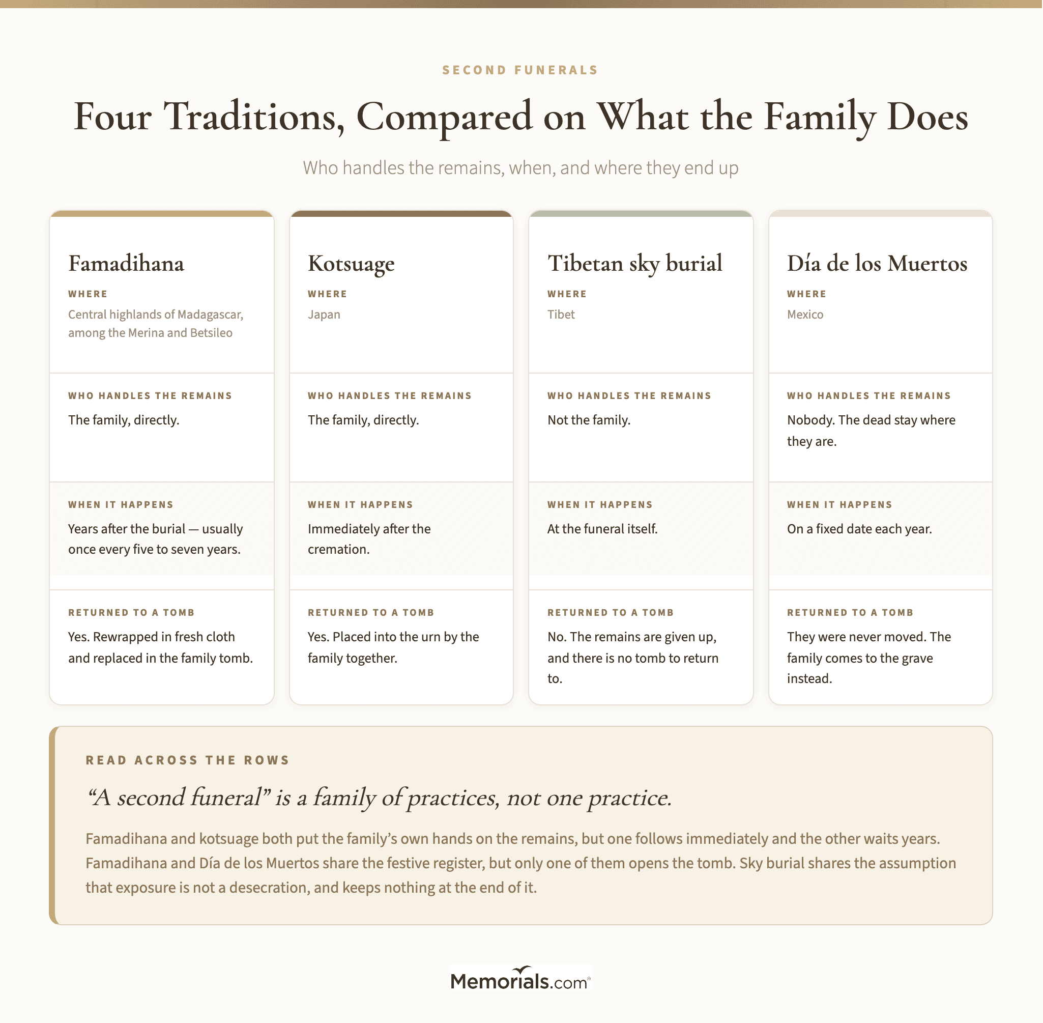 a four-column word-based comparison of famadihana, kotsuage, Tibetan sky burial and Dรญa de los Muertos, giving for each one the place, who handles the remains, when it happens relative to the death, and whether the dead are returned to a tomb