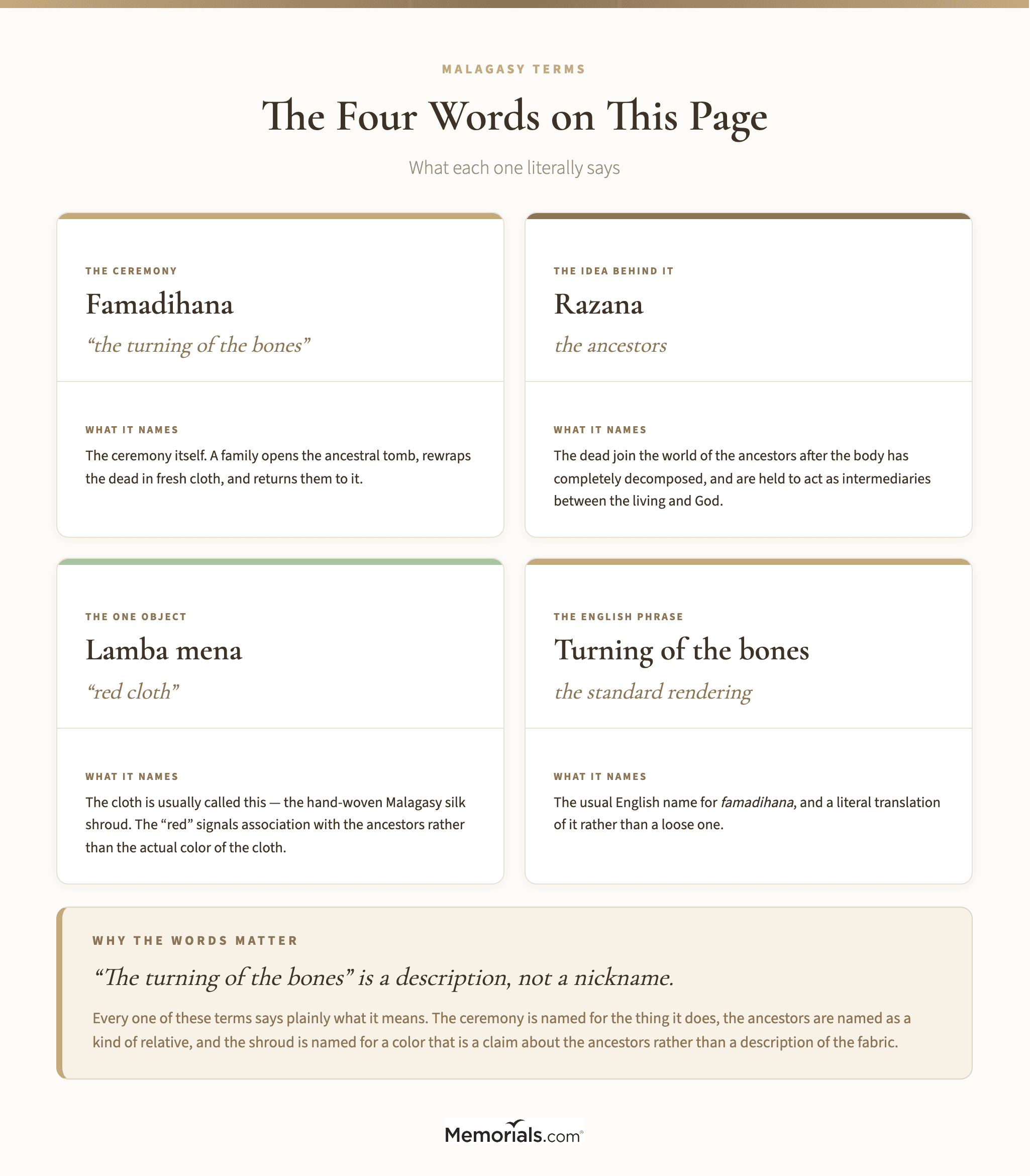 the four Malagasy terms a reader meets on this page, each with its literal gloss and a one-line explanation: famadihana, razana, lamba mena, and the English phrase "turning of the bones"