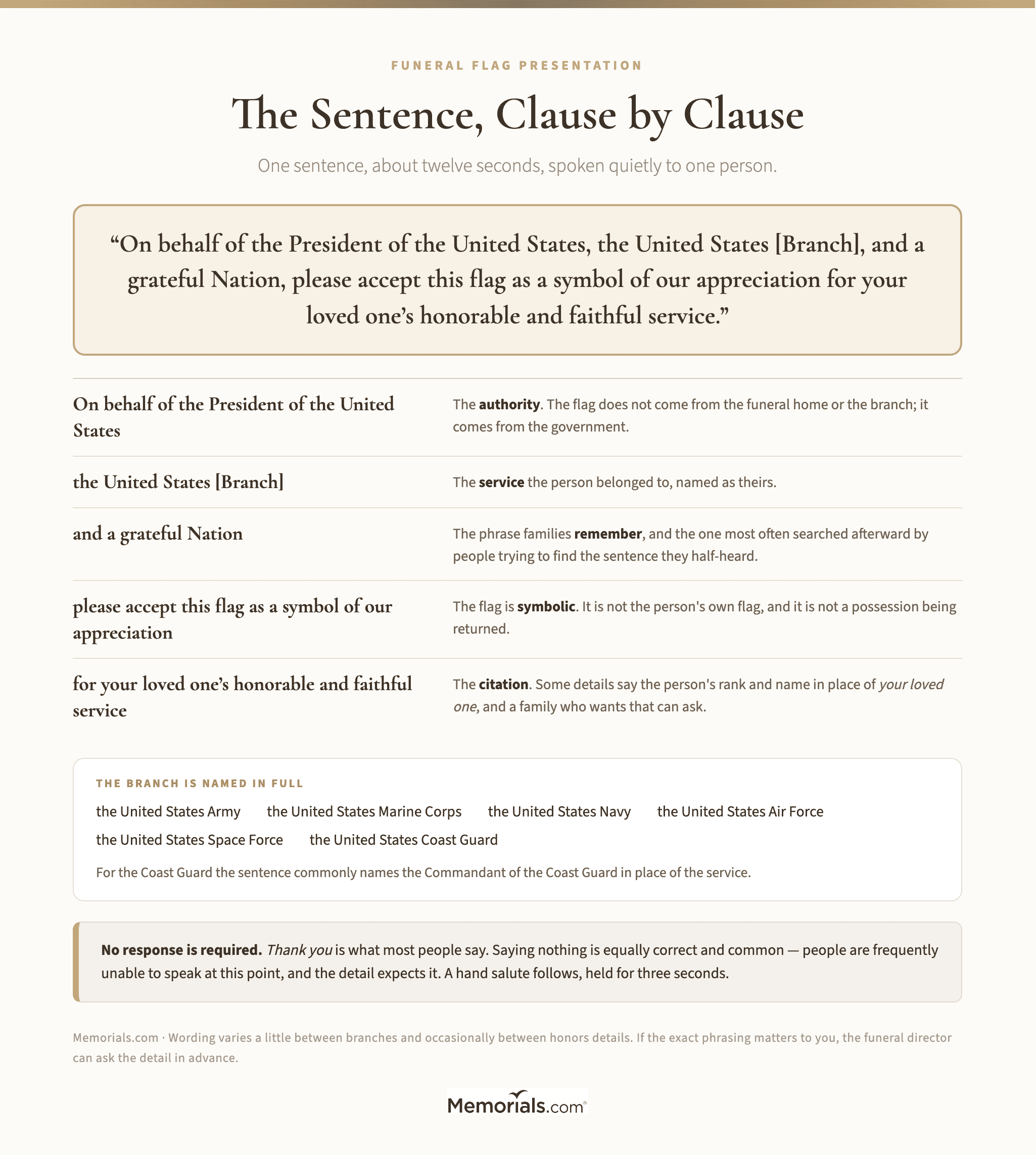The presentation sentence in full, then each of its five clauses set against what that clause is doing, followed by the six branch names and a note that no response is required
