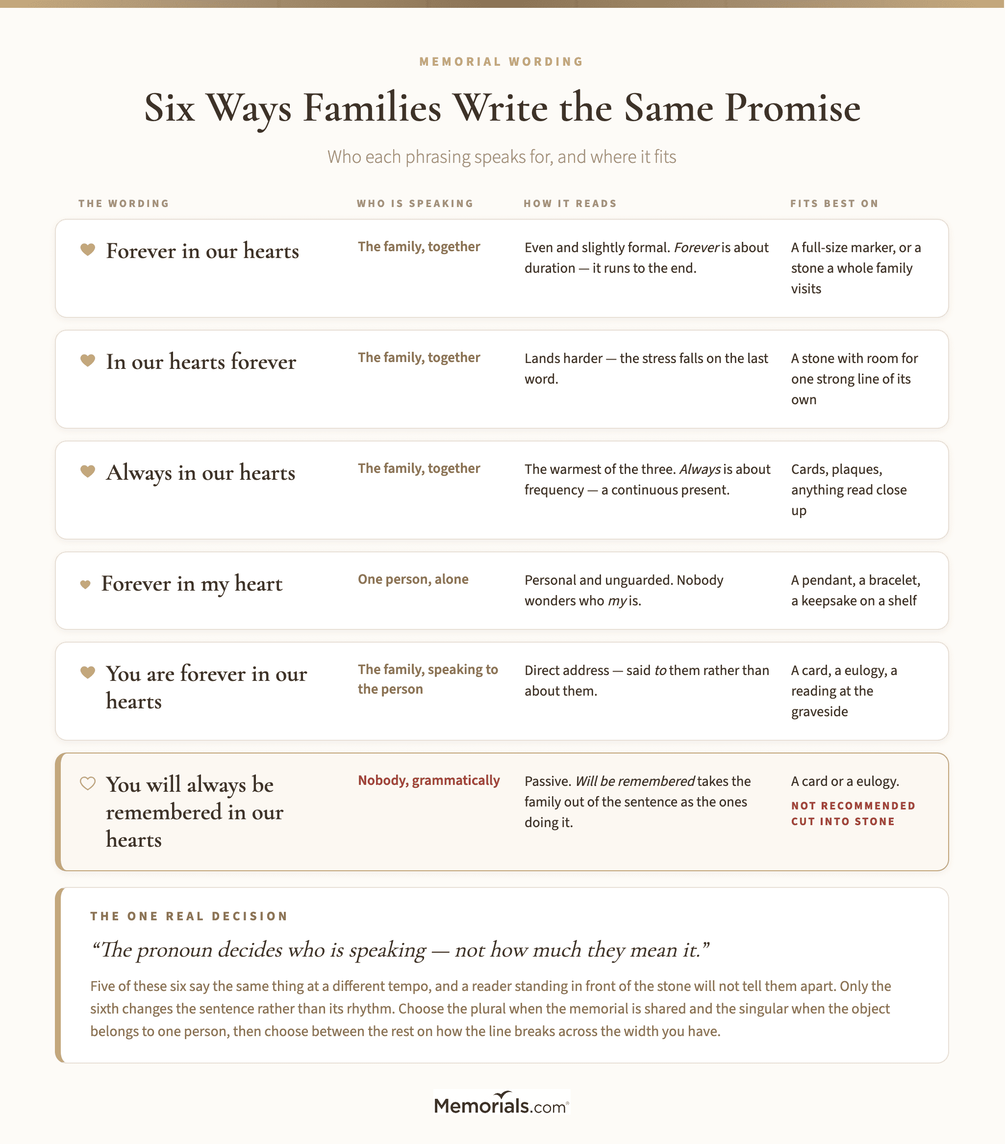 the six common phrasings side by side, who each speaks for, and where each one fits