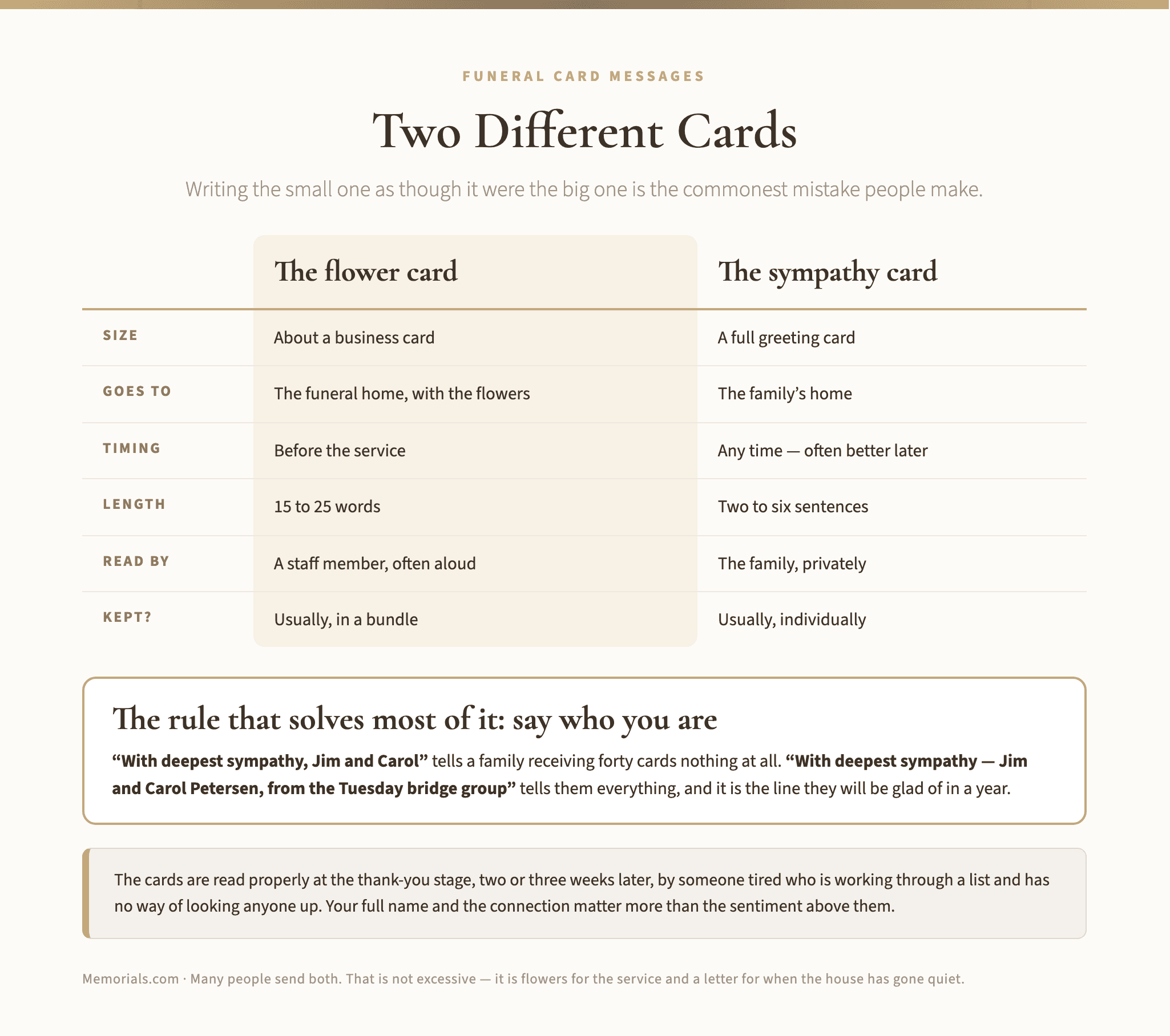A six-row comparison of the small florist card against a full sympathy card across size, destination, timing, length, who reads it and whether it is kept, followed by the rule that the sender should say who they are