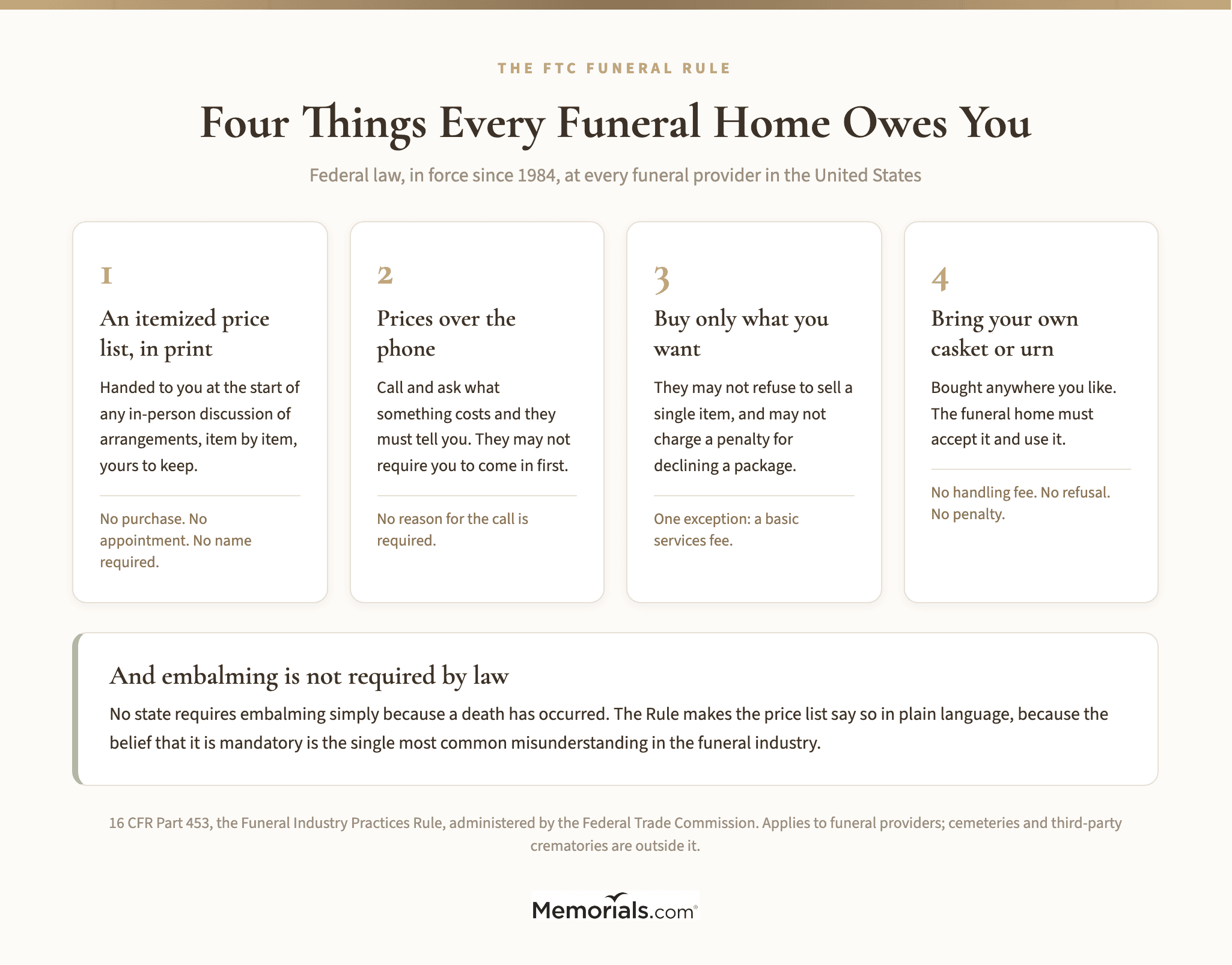 Four columns setting out the four rights the Funeral Rule gives a family: an itemized printed price list before any discussion, prices over the phone, the right to decline any item except basic services, and the right to supply your own casket or urn with no handling fee