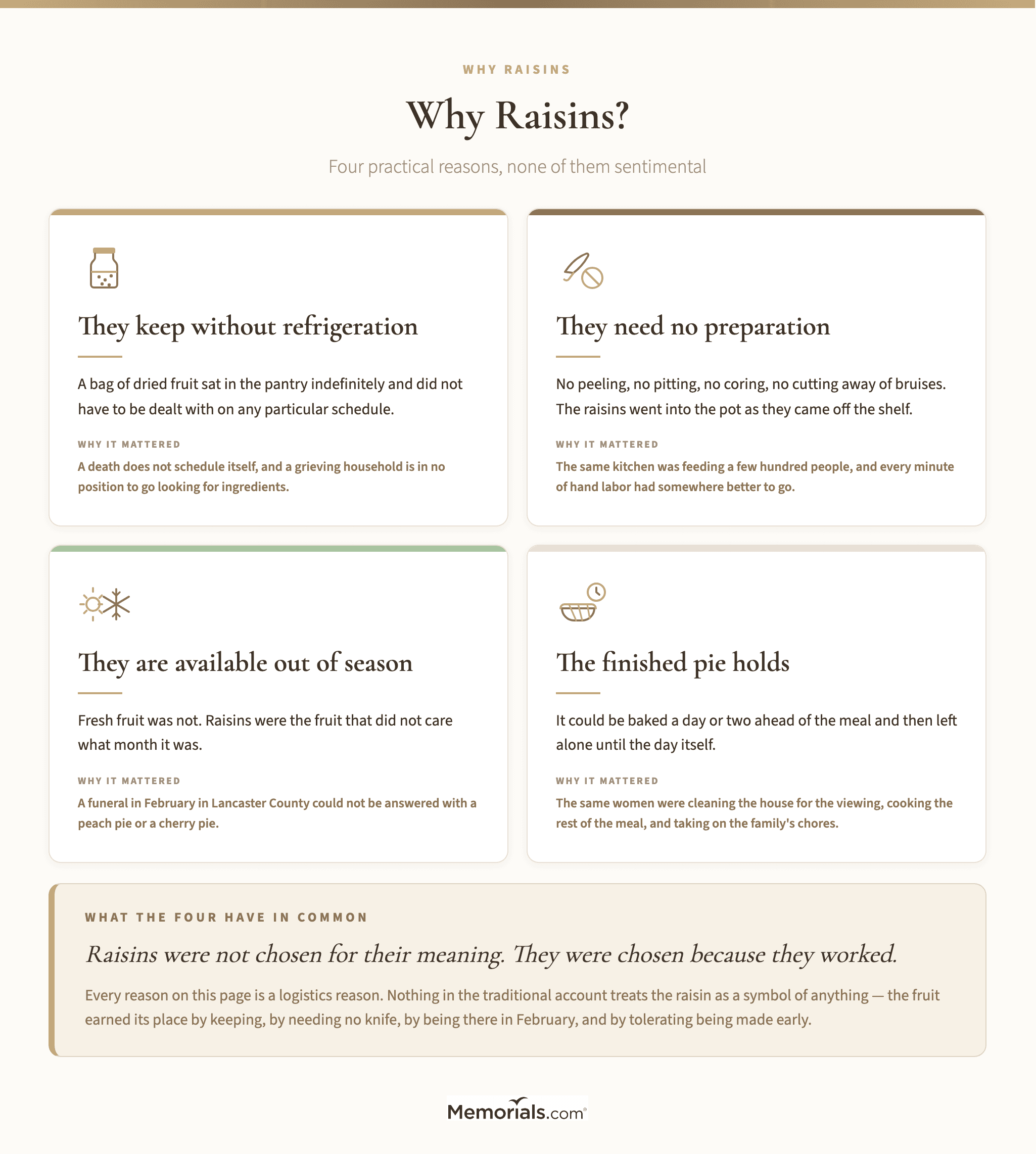four panels giving the practical reasons raisins were used in funeral pie: they keep without refrigeration, they need no peeling or pitting, they are available out of season, and the finished pie can be baked a day or two ahead