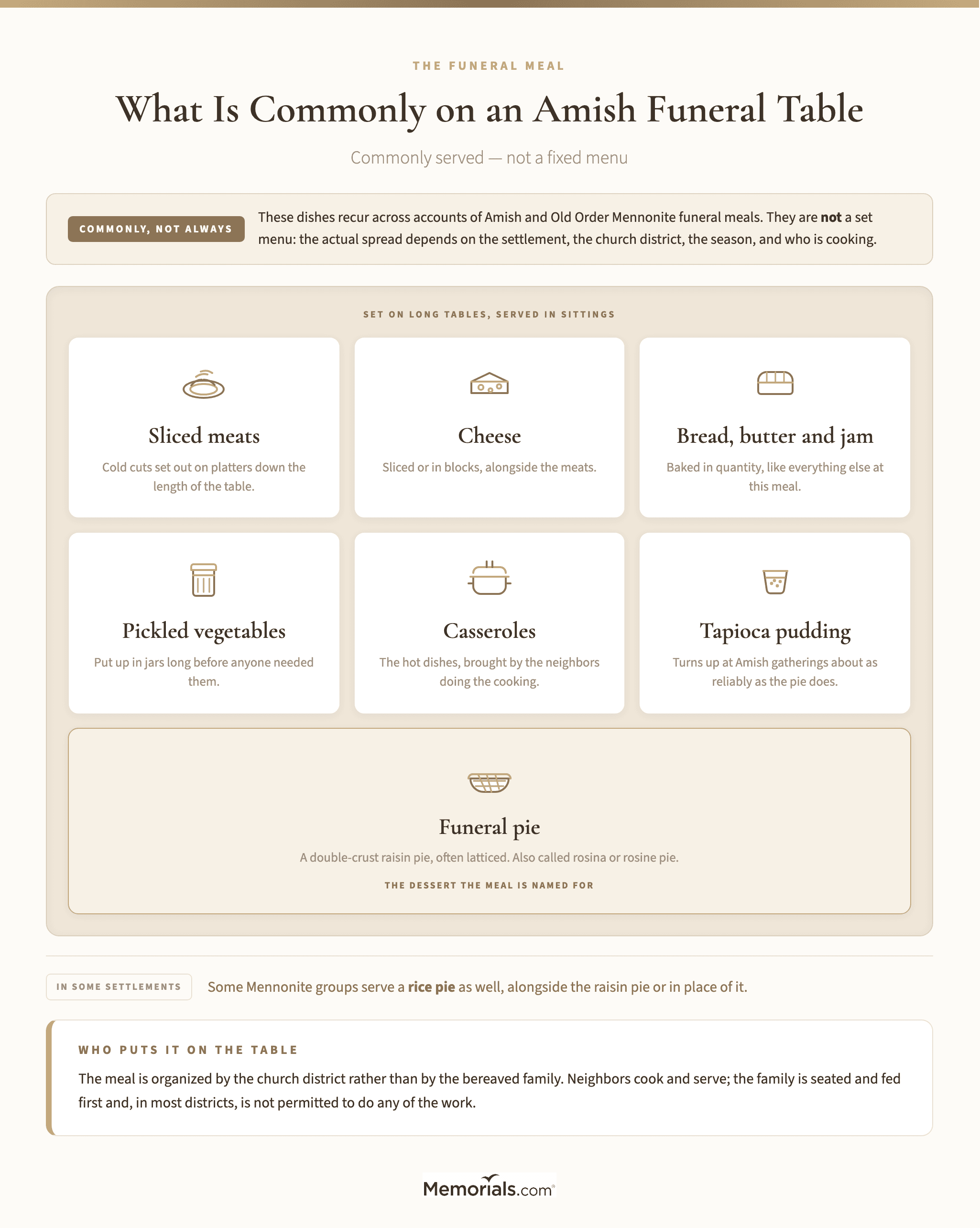 a labeled layout of the dishes commonly served at an Amish funeral meal, showing sliced meats, cheese, bread with butter and jam, pickled vegetables, casseroles, tapioca pudding and funeral pie, marked throughout as commonly served rather than a fixed menu