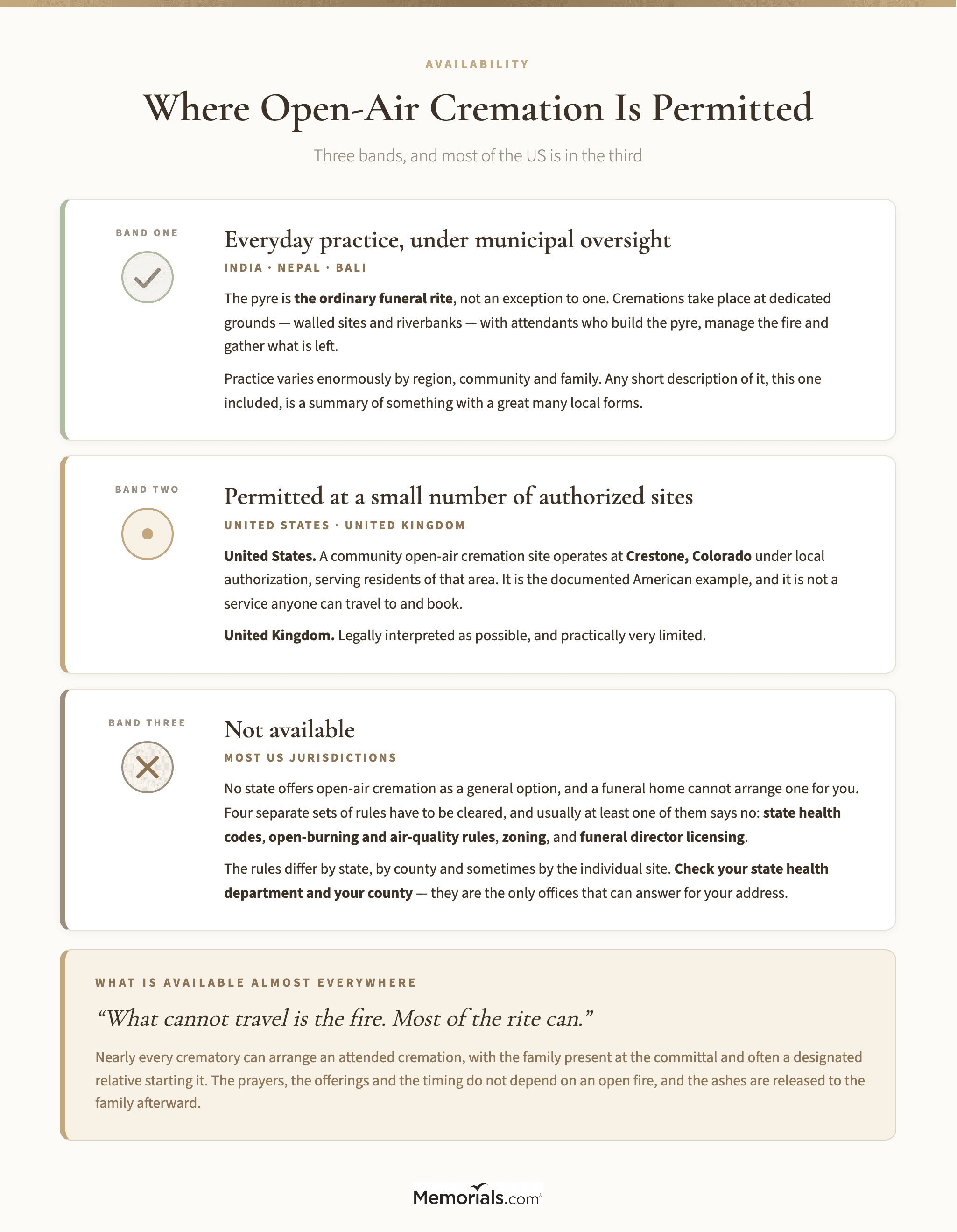 Three tiers of availability for open-air cremation: everyday practice under municipal oversight, permitted at a small number of authorized sites, and not available