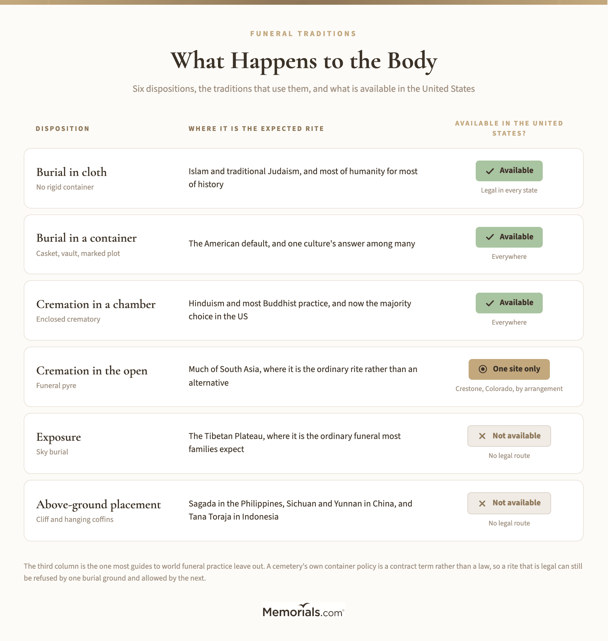 Six ways a body is dealt with, which traditions use each, and whether each is available in the United States