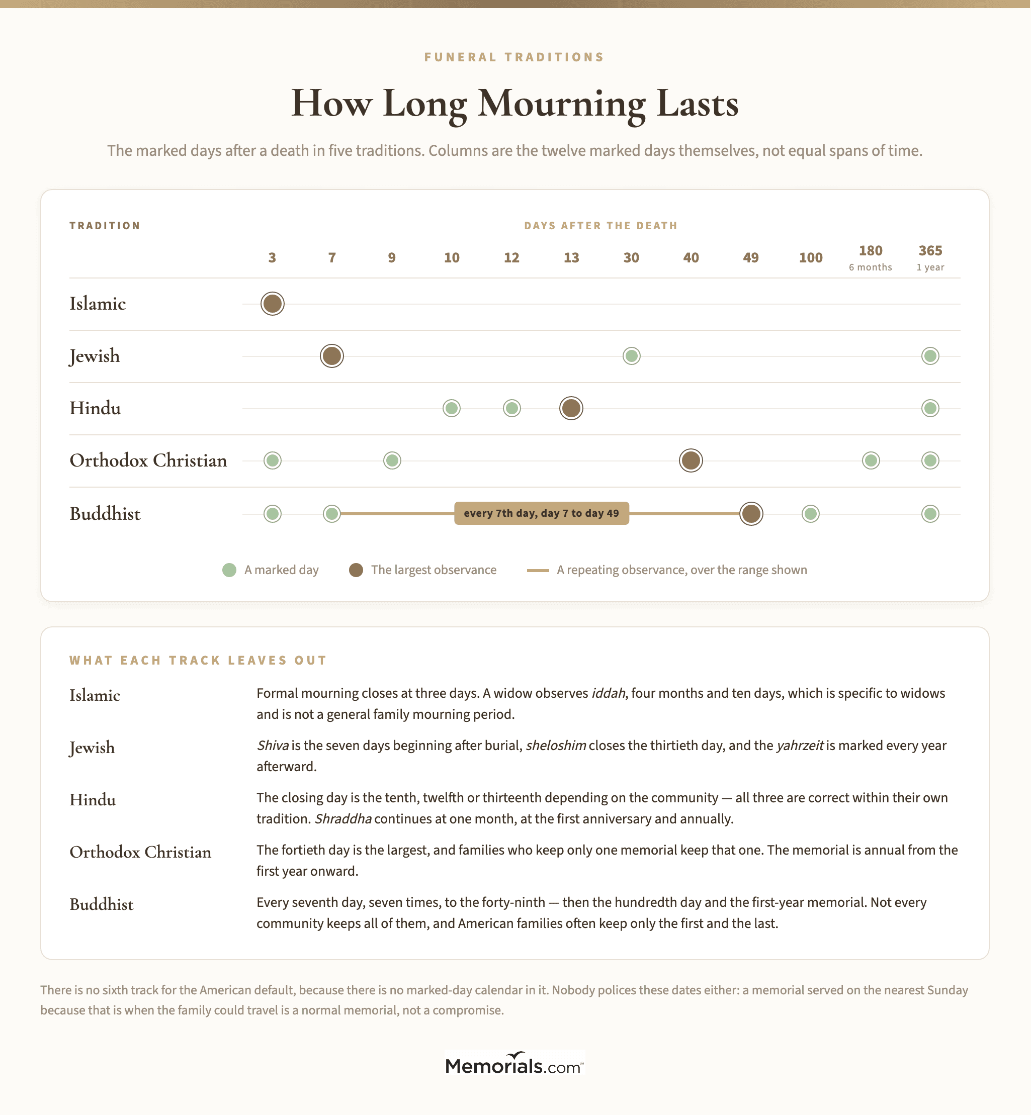 A timeline comparing the marked days after a death in Islamic, Jewish, Hindu, Orthodox Christian and Buddhist practice