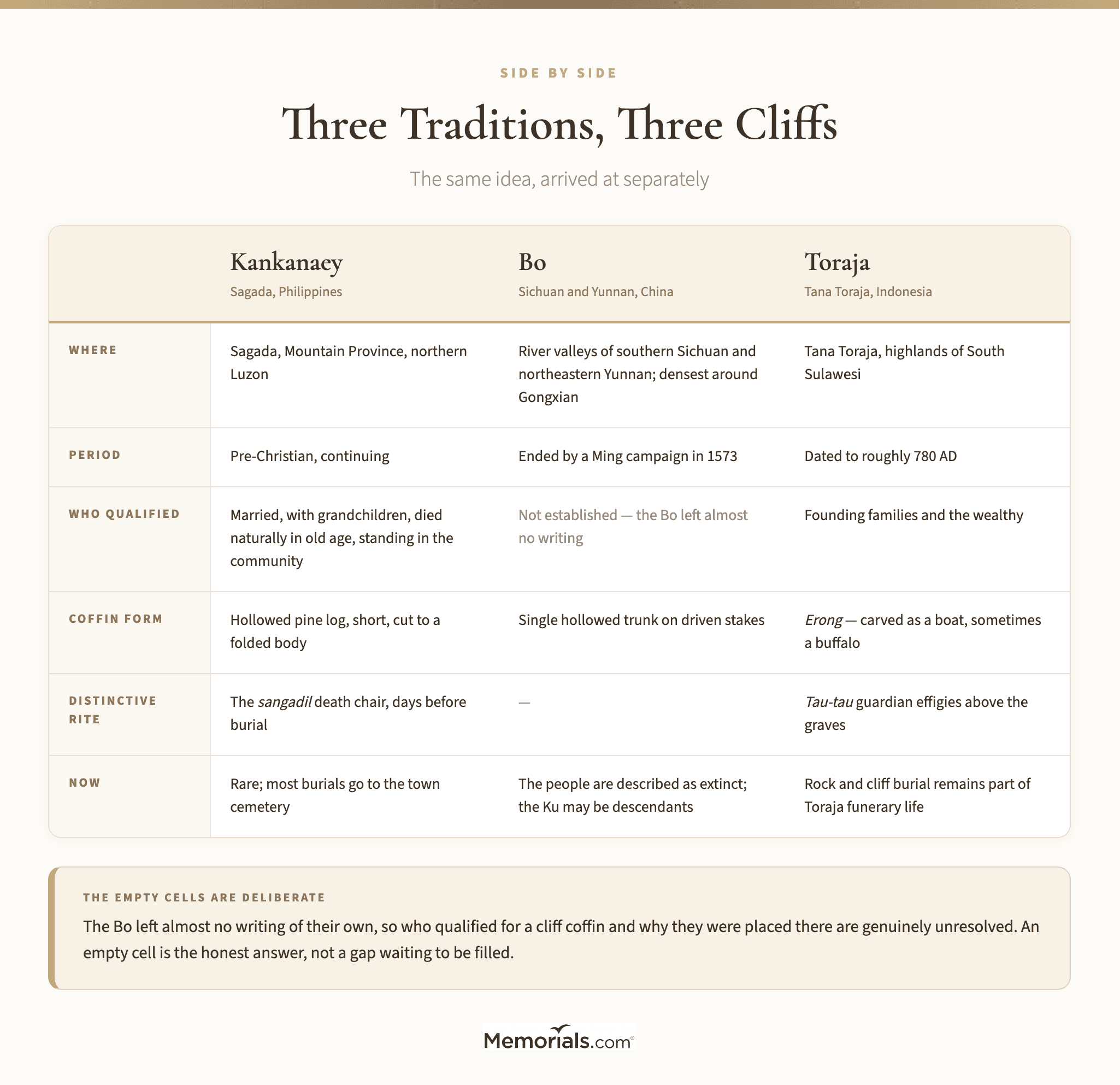 a three-column comparison of the Kankanaey of Sagada, the Bo of Sichuan and Yunnan, and the Toraja of Sulawesi across region, period, who qualified, coffin form, and whether the practice continues